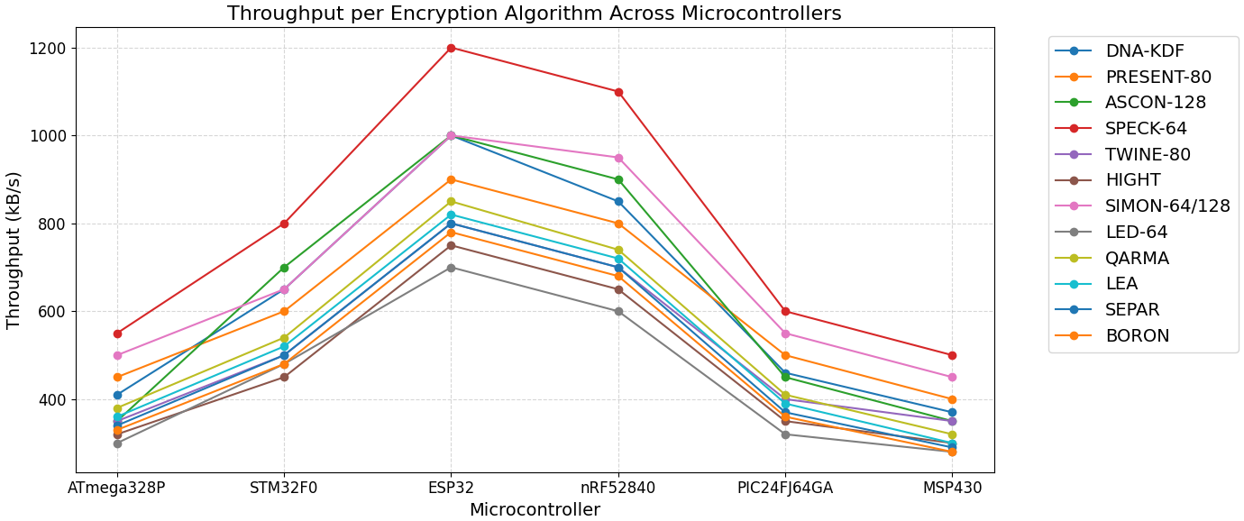 Figure 3: Throughput (kB/s) across MCUs.
