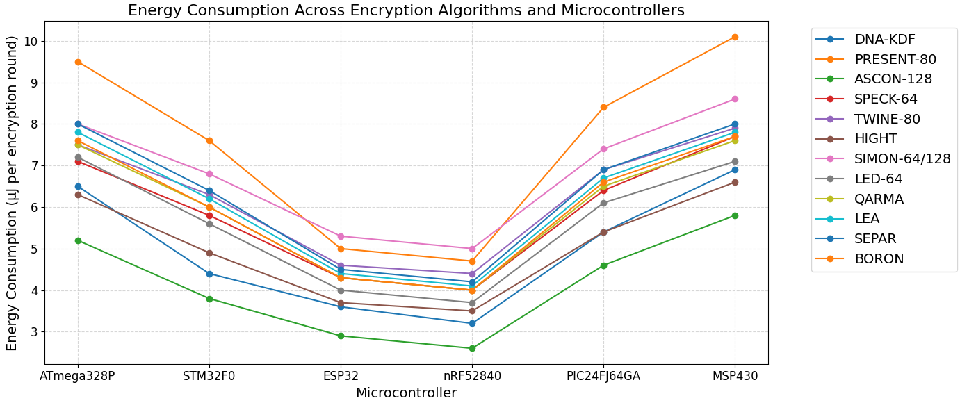 Figure 4: Energy consumption (μJ per encryption round) across MCUs.