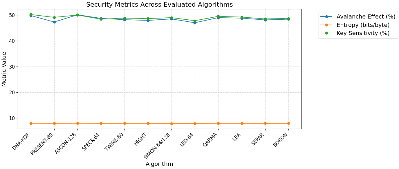 Figure 5: Security metrics of evaluated algorithms.