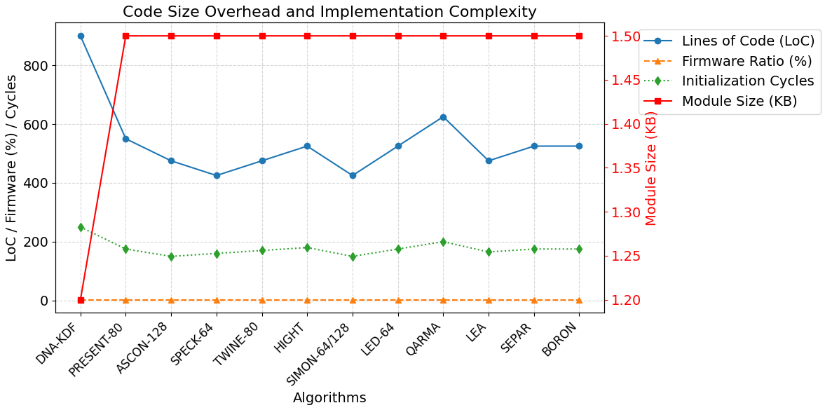 Figure 6: Code size overhead and implementation complexity.