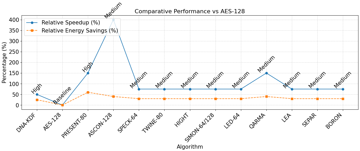 Figure 7: Comparative performance with AES-128 baseline.
