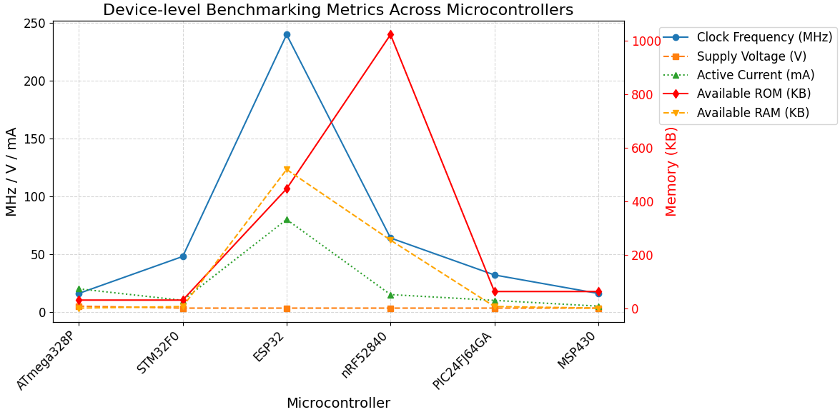 Figure 8: Device-level benchmarking context across MCUs.