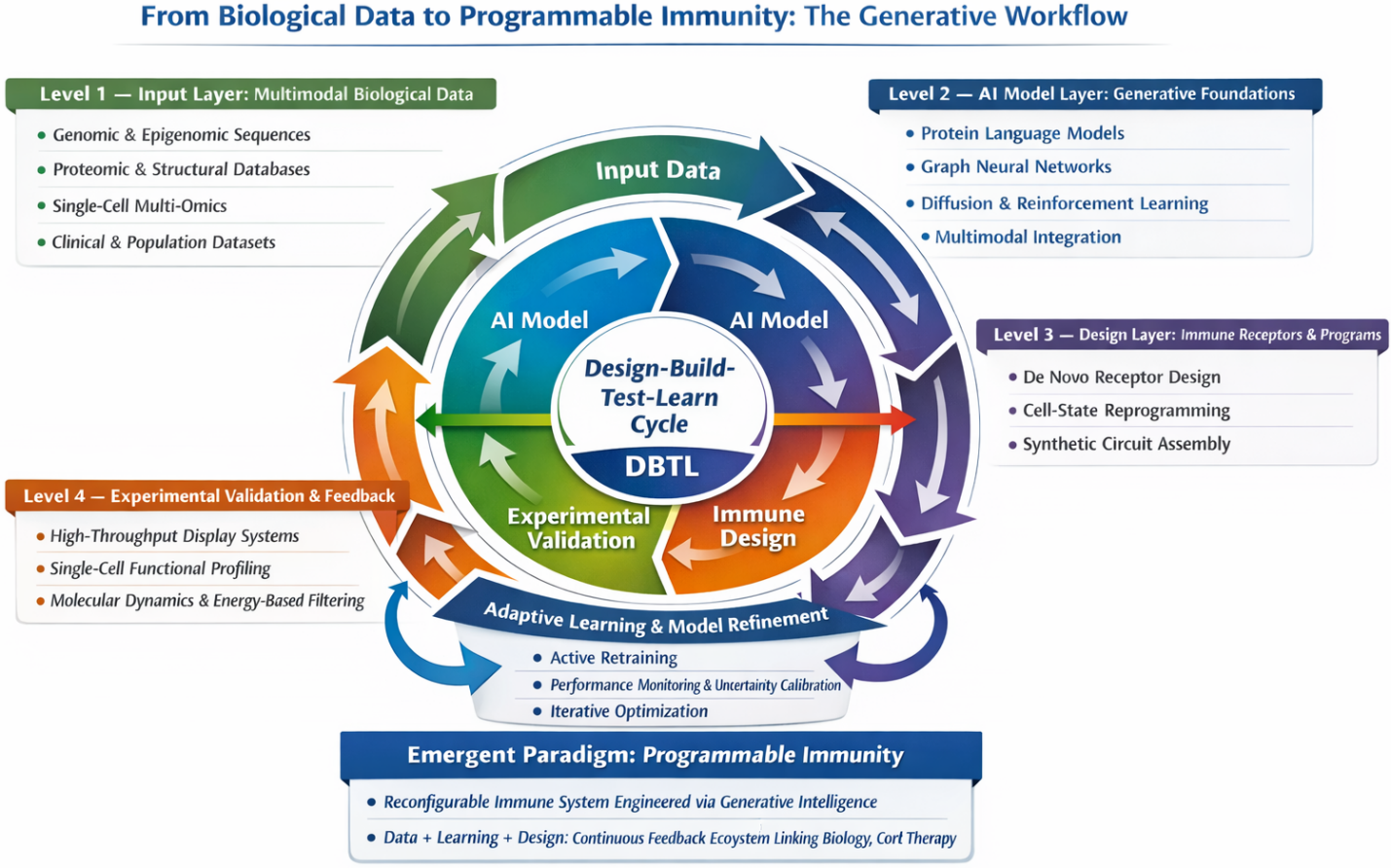 Figure 1: Foundations of generative immunoengineering.
