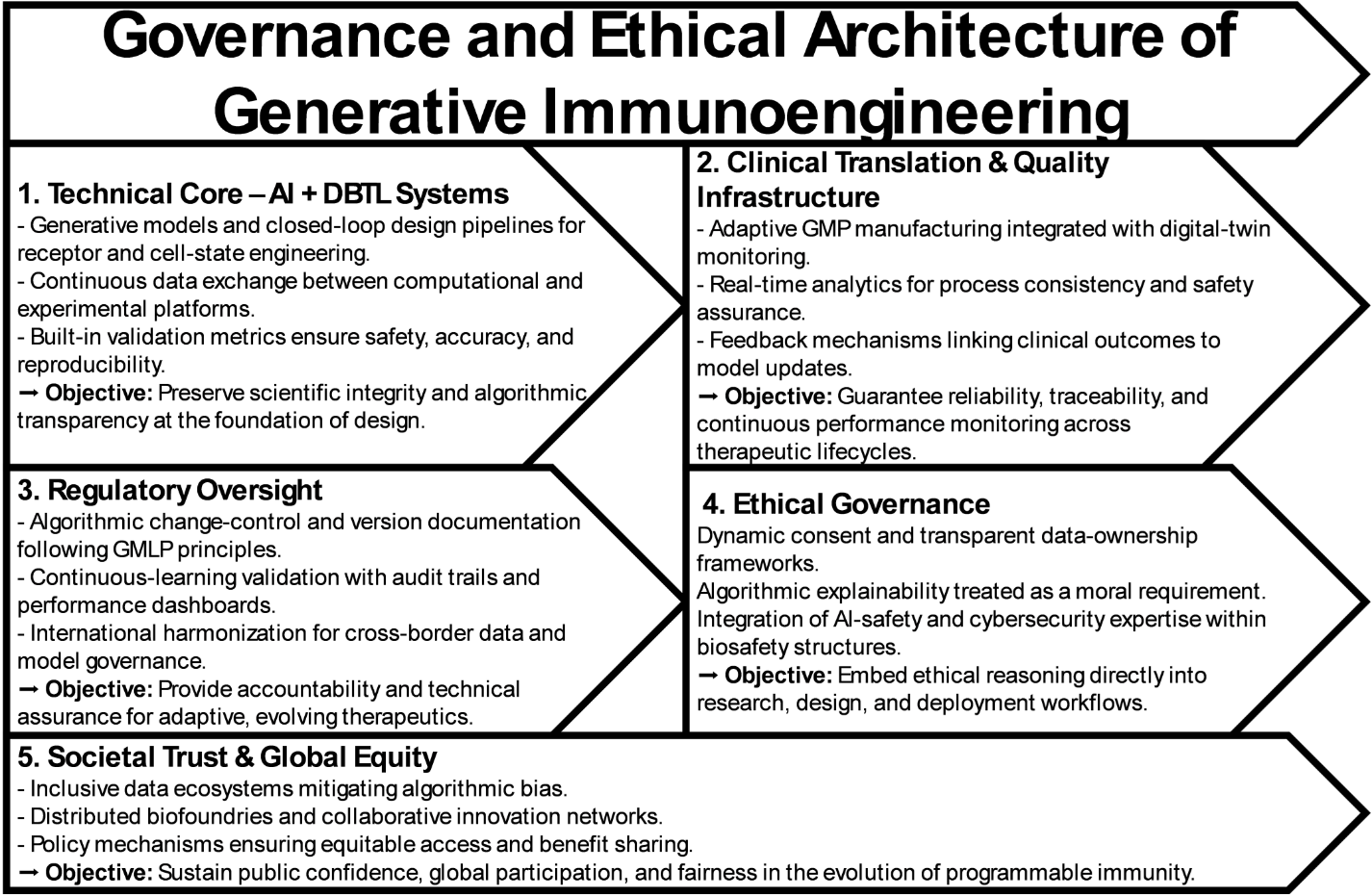 Figure 4: Governance framework for generative immunoengineering. From technical foundations to societal oversight.