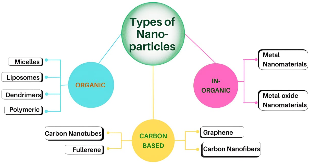 Figure 4: Classification of nanoparticles based on their composition into organic, inorganic, and carbon-based categories. Organic nanoparticles include micelles, liposomes, dendrimers, and polymeric forms; inorganic nanoparticles comprise metal and metal-oxide nanomaterials; while carbon-based nanoparticles include fullerenes, carbon nanotubes, graphene, and carbon nanofibers. This classification highlights the structural diversity and broad functional applications of nanomaterials across biological and industrial fields.