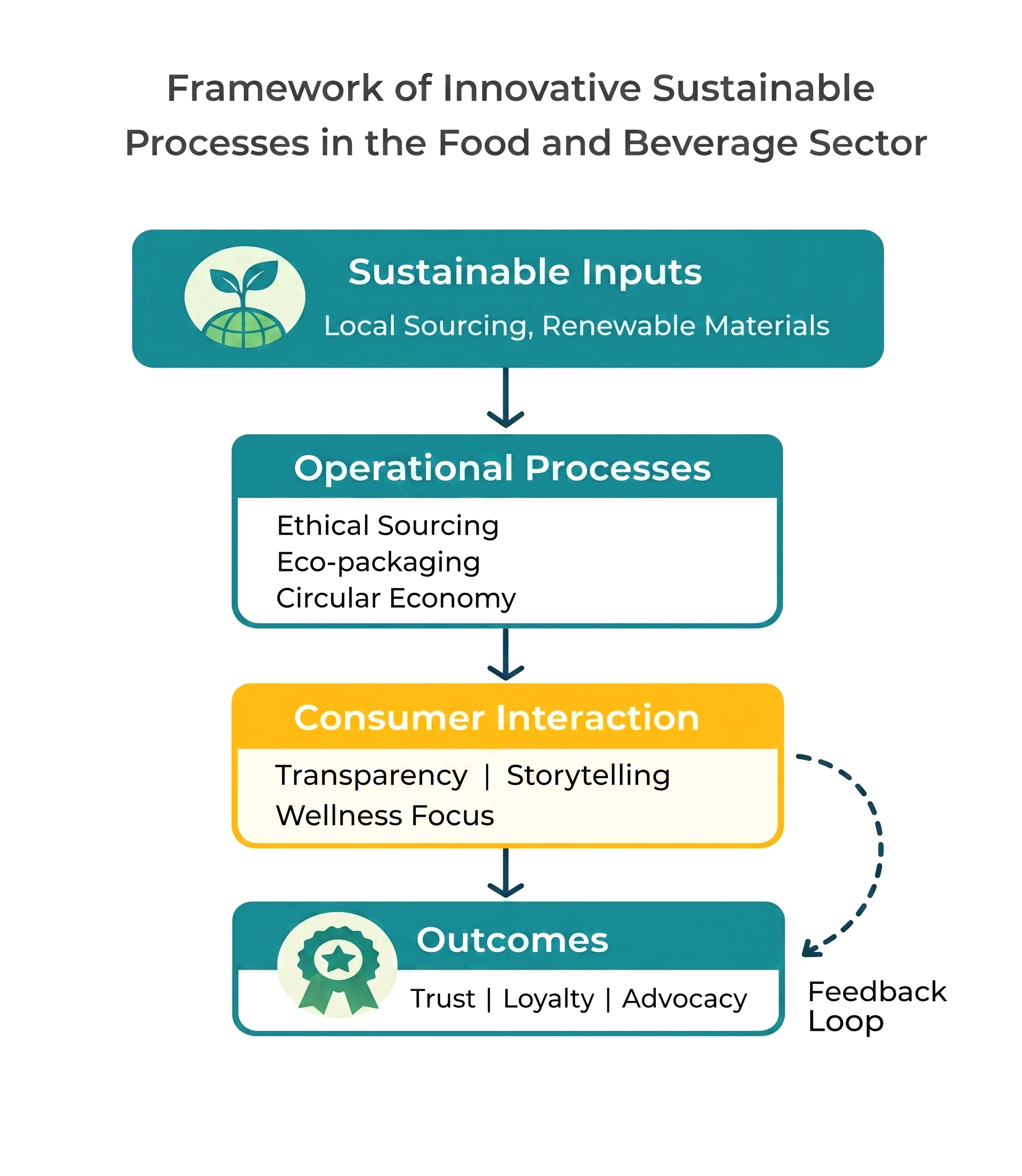 Figure 1: Framework of innovative sustainable processes.