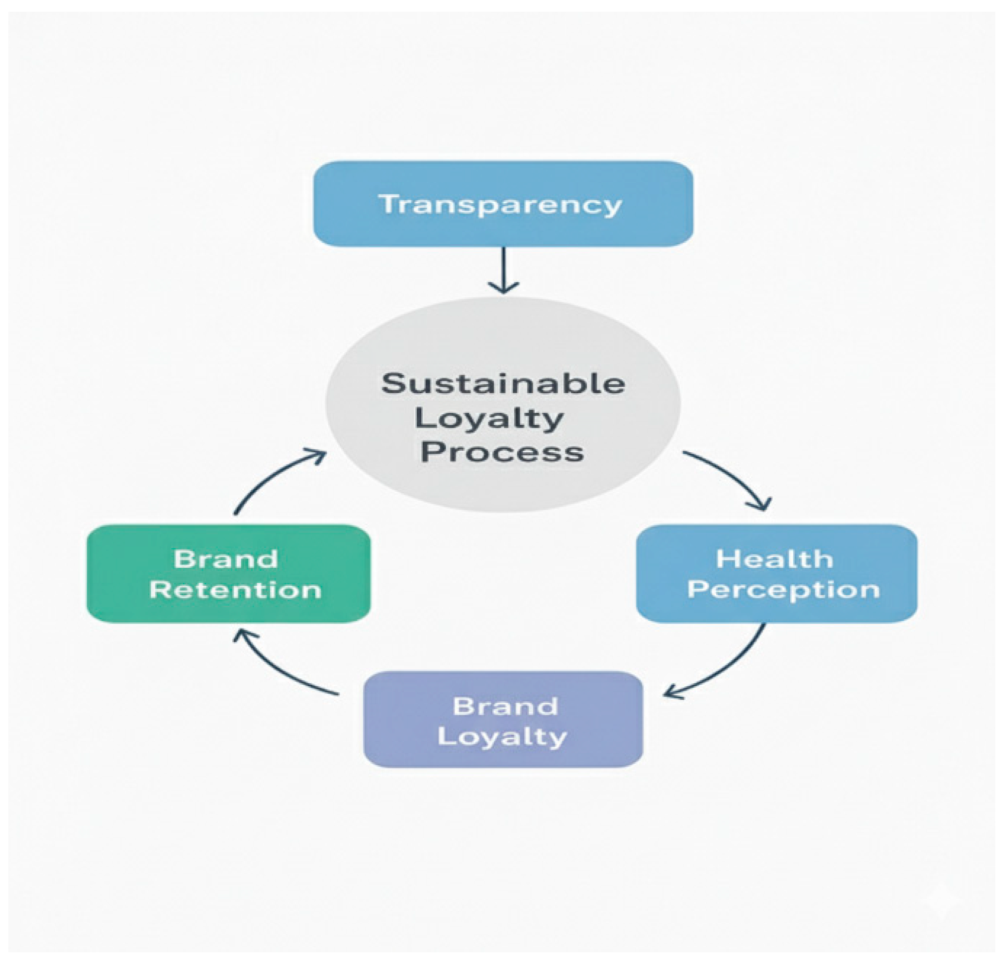 Figure 3: Circular feedback model of strategies for sustainable customer loyalty.