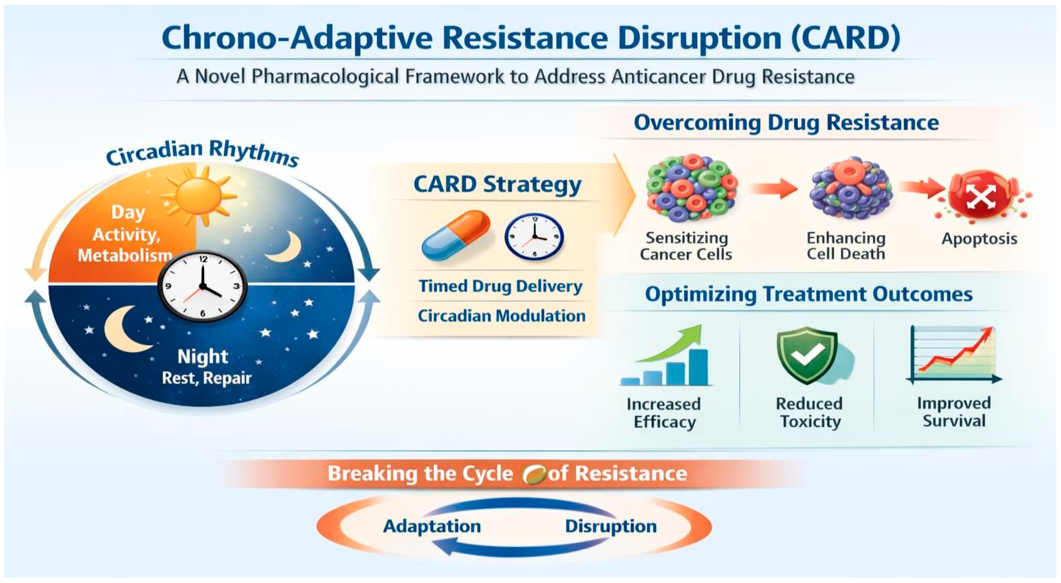 Figure 1: Chrono-Adaptive Resistance Disruption (CARD).