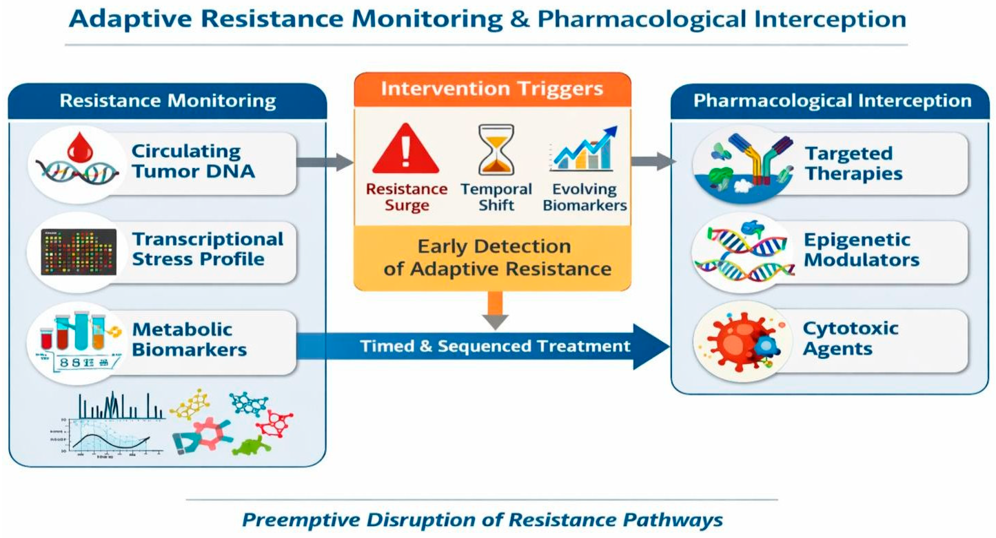 Figure 2: Adaptive resistance monitoring and pharmacological interception.