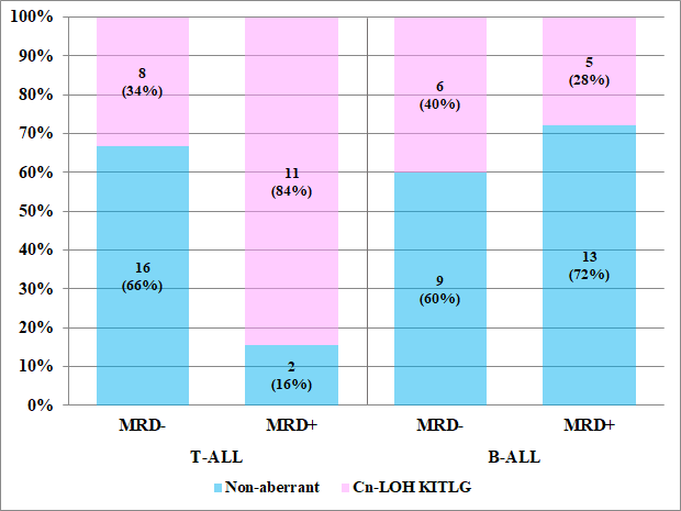 Figure 4: Distribution of KITLG cn-LOH in MRD-positive and MRD-negative T-ALL patients (One patient was excluded from the analysis because of early death; two patients with the AGG and GGG genotypes were MRD-positive, and all patients with the aberrant event were grouped into the cn-LOH KITLG group) and B-ALL patients (MRD status was not assessed in four patients).