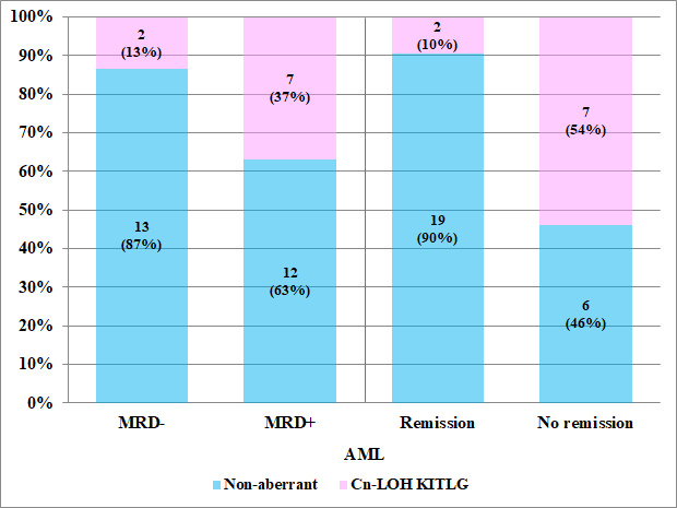 Figure 5: Distribution of KITLG cn-LOH in MRD-positive and MRD-negative AML patients (one patient was excluded from the analysis because of early death) and distribution according to chemotherapy response (right).