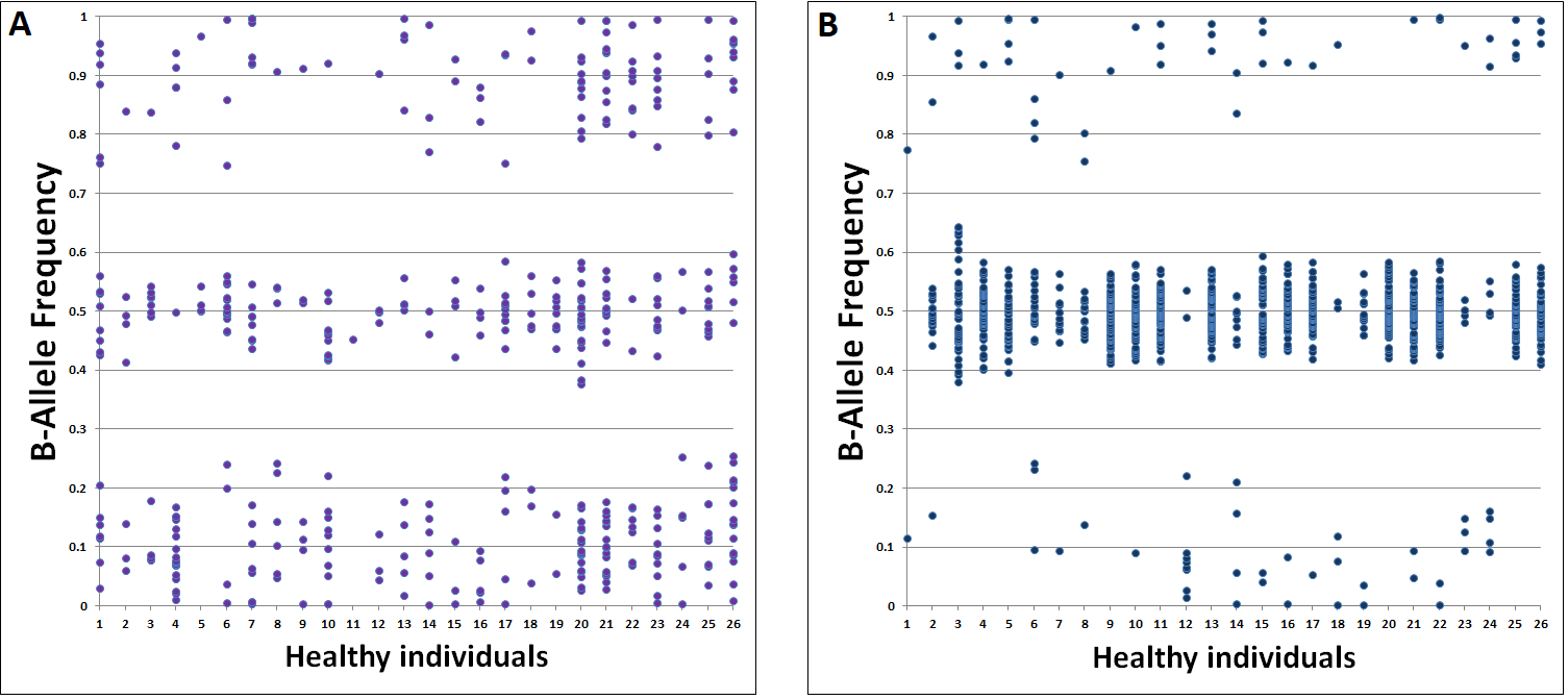 Figure 6: BAF distribution for heterozygous markers within ±1 Mbp of rs4590952 in cn-LOH positive individuals (A) and in cn-LOH negative individuals (B). Patient identifiers are plotted on the X-axis against B-allele frequency (BAF) values on the Y-axis. Heterozygous SNPs, as determined by CMA, are indicated by purple points.