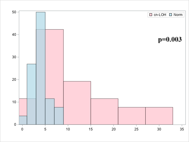 Figure 7: Graphical plot of the Mann-Whitney test. The X-axis shows the possible number of SNPs with allelic imbalance. The Y-axis shows the percentage of individuals with a specific number of SNPs with allelic imbalance. The blue color indicates the distribution of SNPs in the group with the normal 12q21.32 variant (ranging from 0 to 9 markers per person). The pink color indicates the distribution of SNPs in the group with the homozygosity/cn-LOH region at 12q21.32 (ranging from 0 to 33 markers per person).