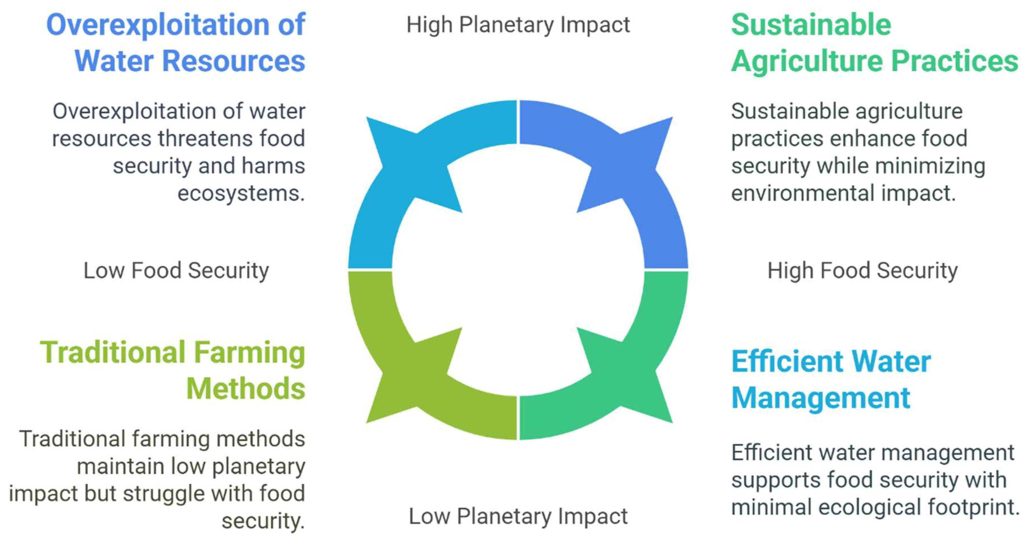 Figure 1: Balancing the Food-Energy-Water (FEW) system and planetary Impact.