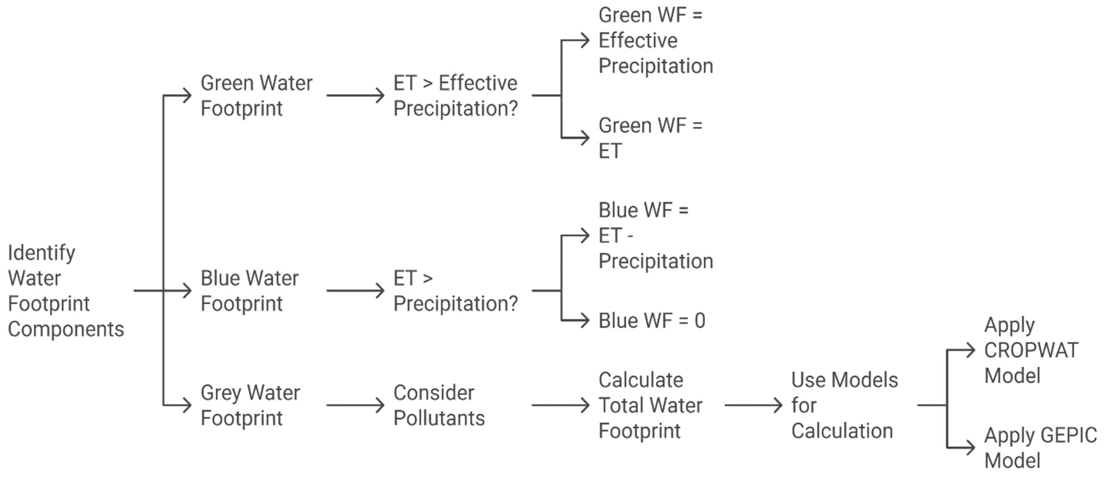 Figure 2: Agriculture water footprint calculations.
