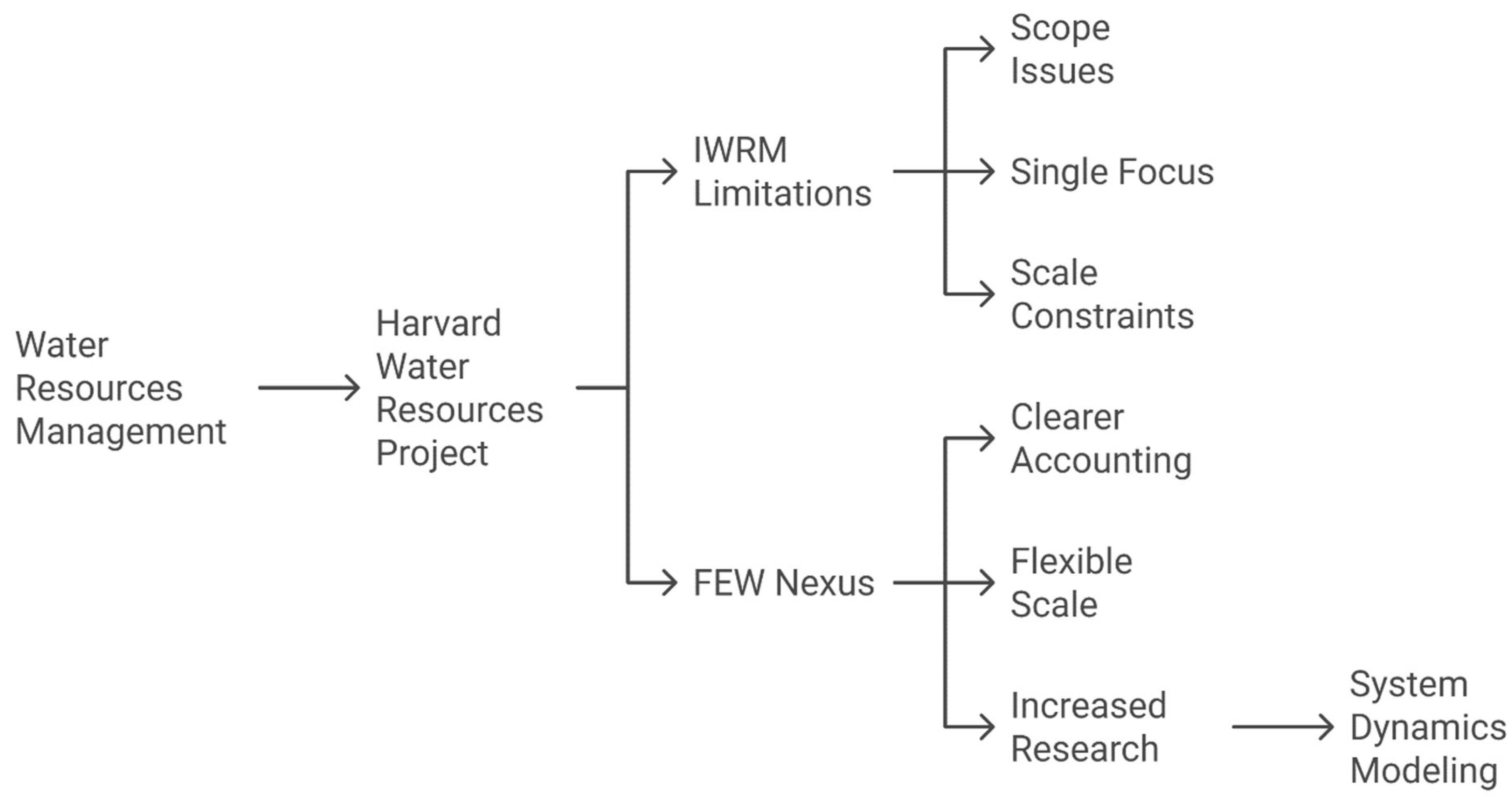Figure 3: Integrating water footprint into FEW nexuses.