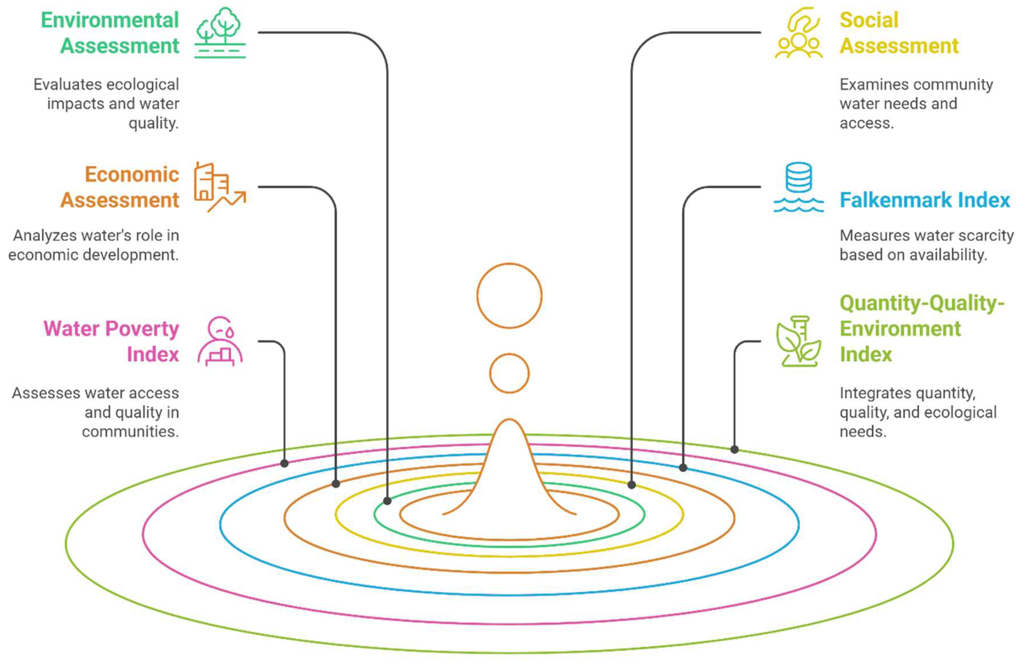 Figure 4: Water resource sustainability assessment.