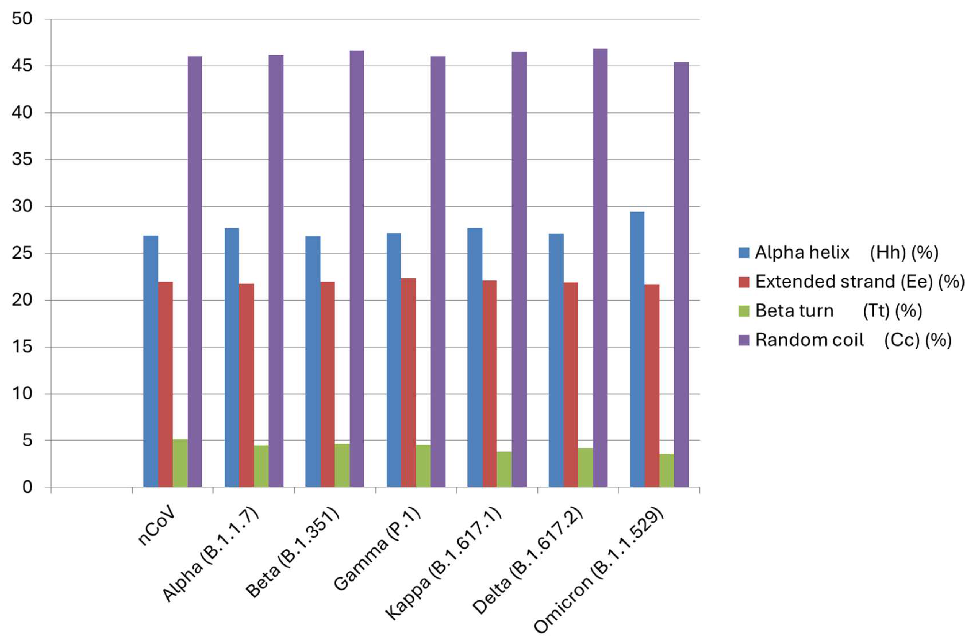 Figure 3: Comparative SSE plot of S proteins from VOCs is shown as percentages of elements.