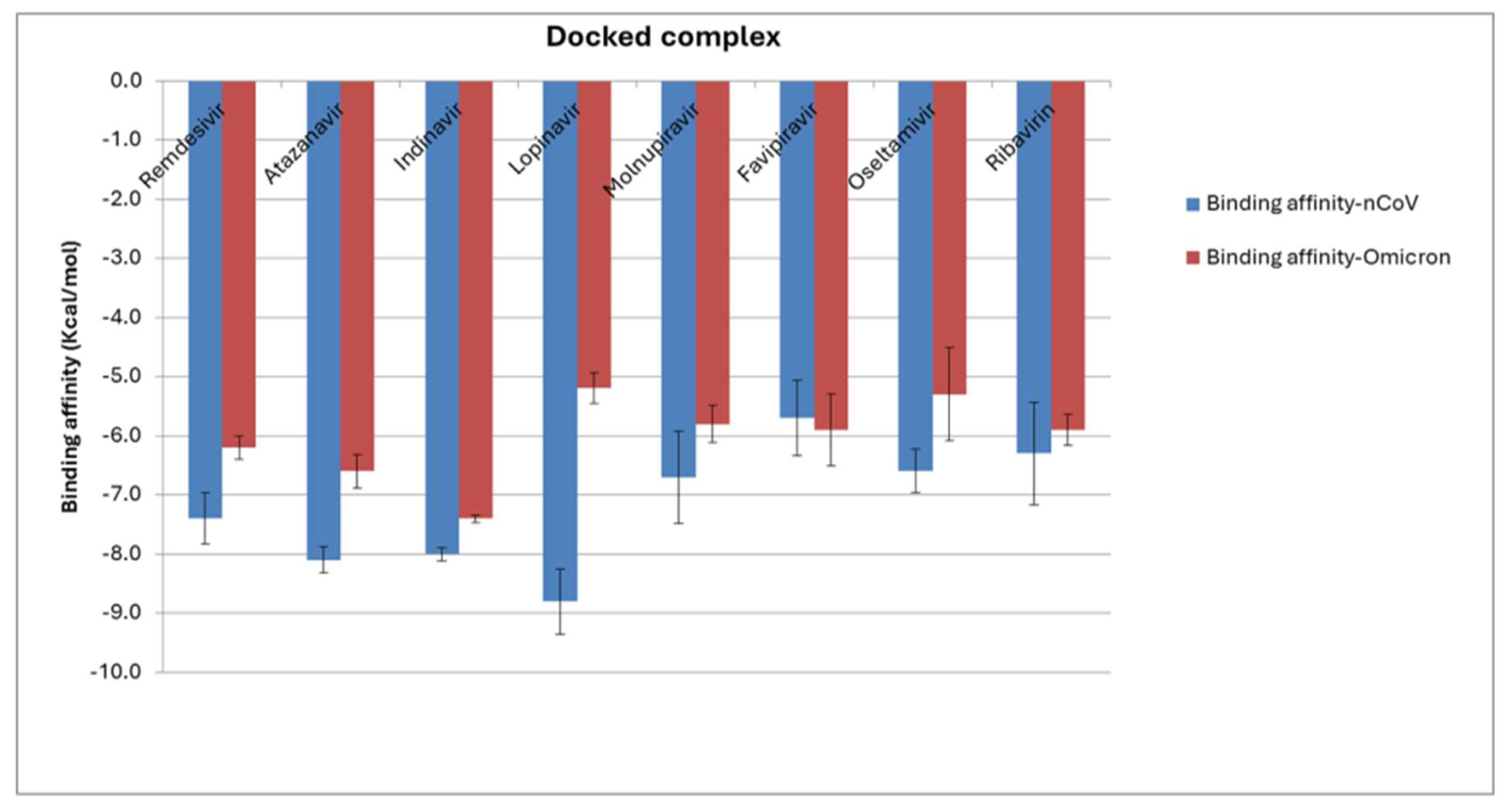 Figure 7: Highlights a comparative binding affinity plot of Omicron-ligands and nCoV-ligands docked complexes.
