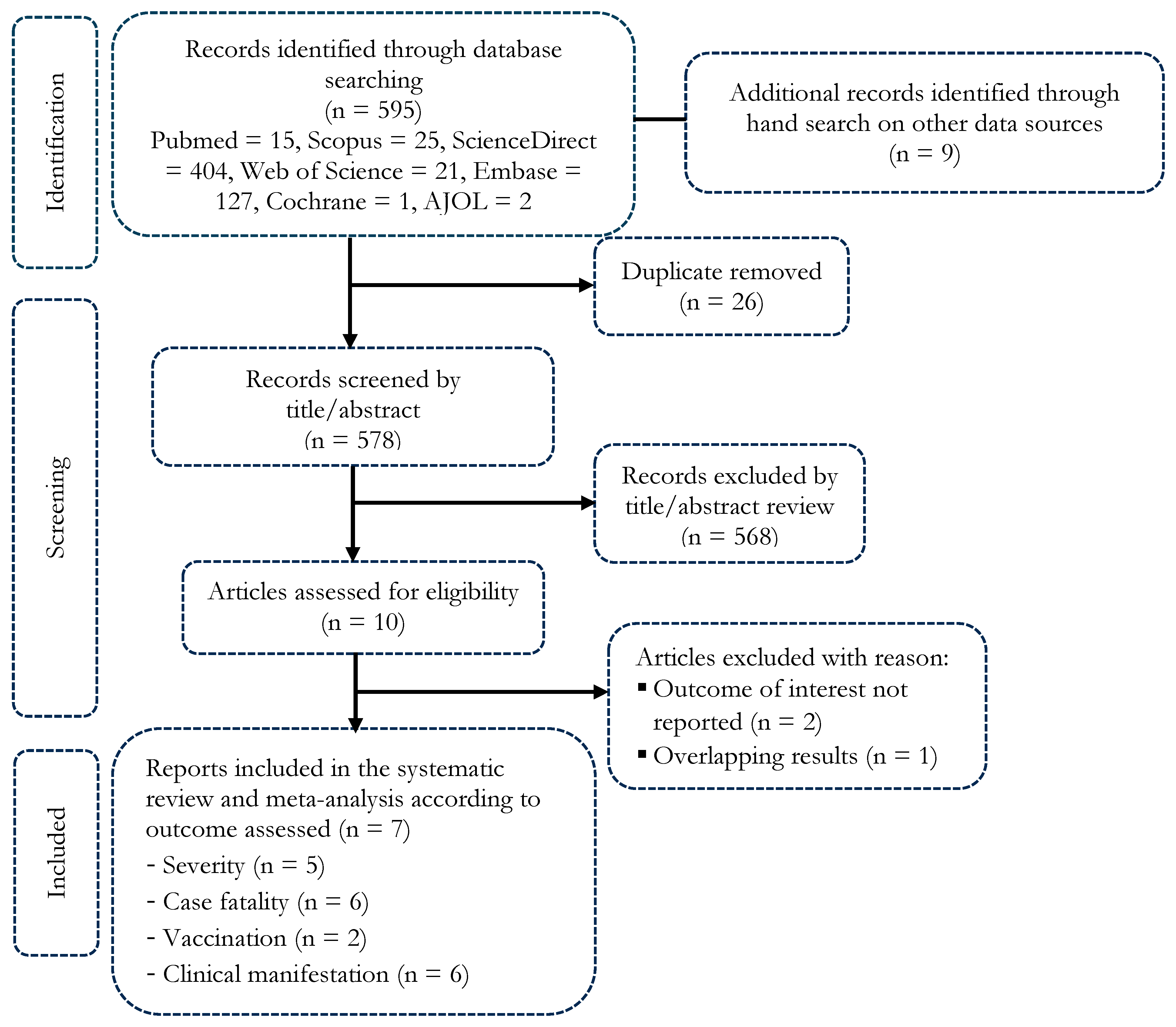 Figure 1: PRISMA diagram flow from study identification to inclusion in the meta-analysis.