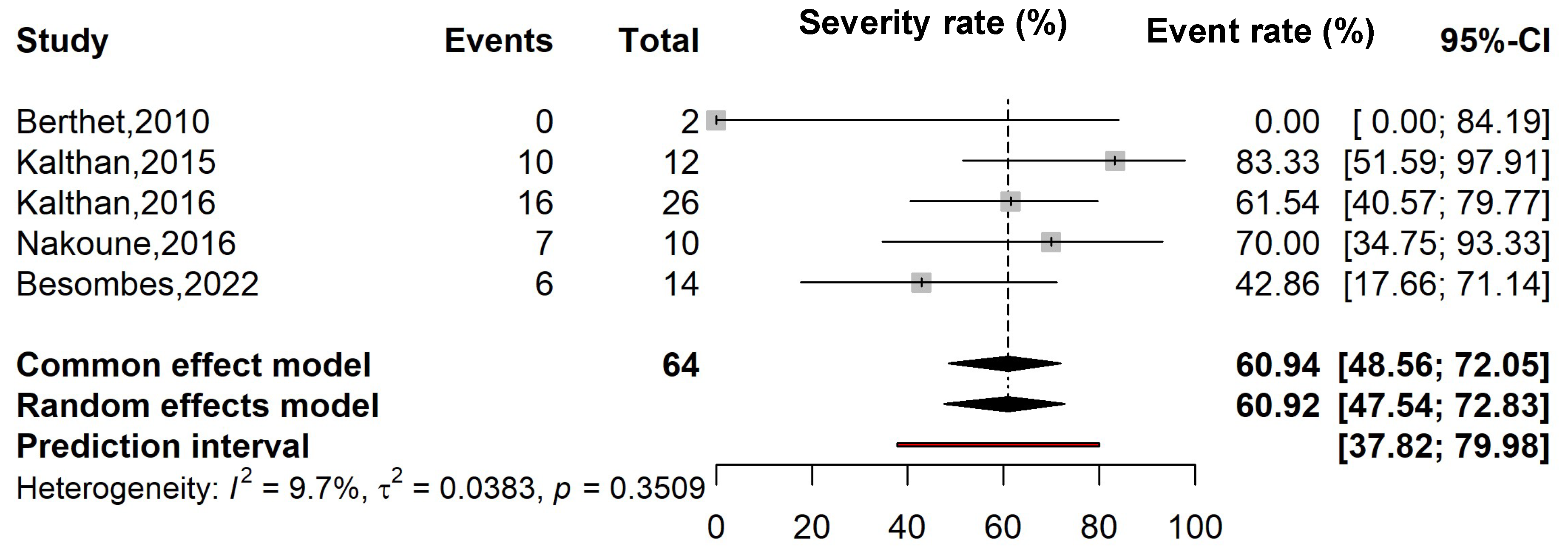 Figure 2: Pooled severity rate of Mpox cases in CAR.