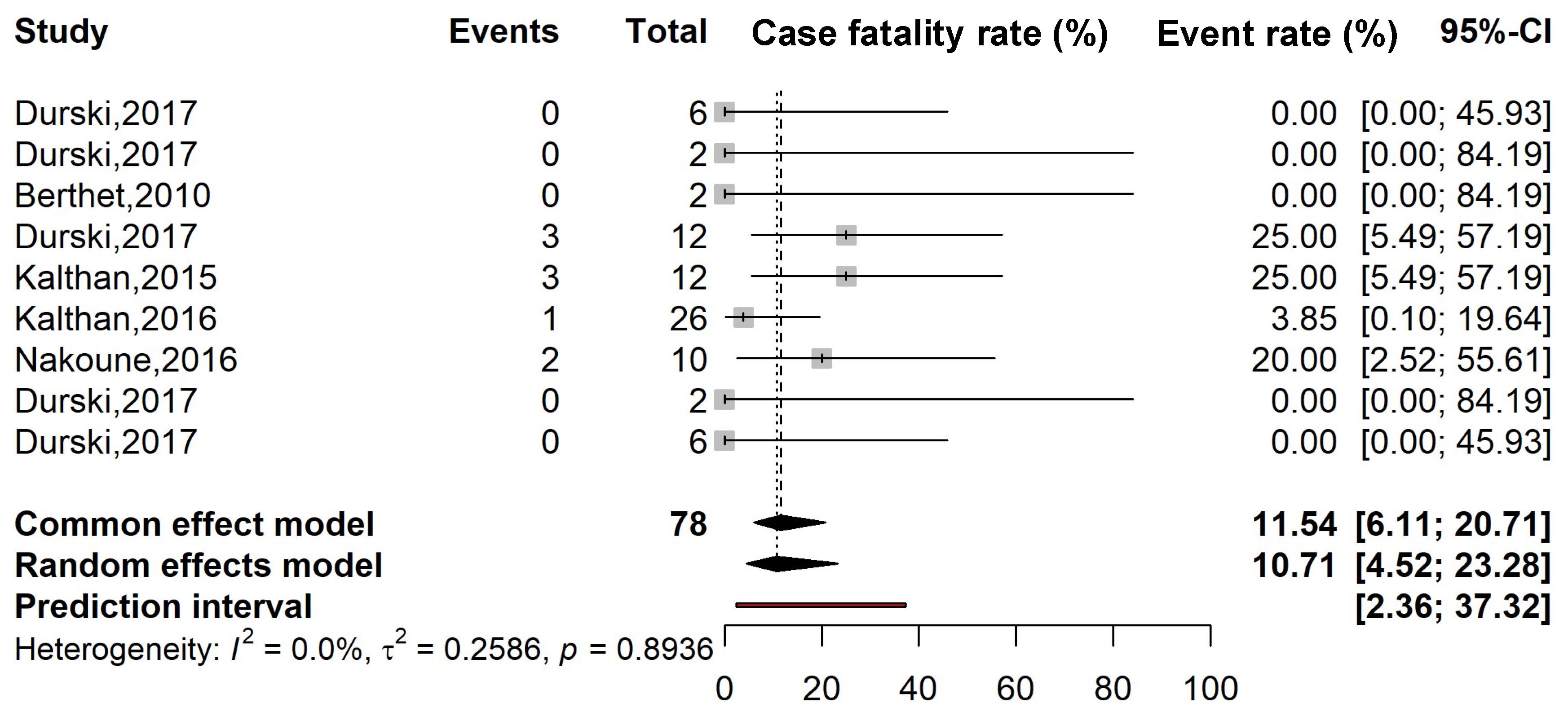 Figure 3: Pooled case fatality rate among confirmed Mpox cases in CAR.