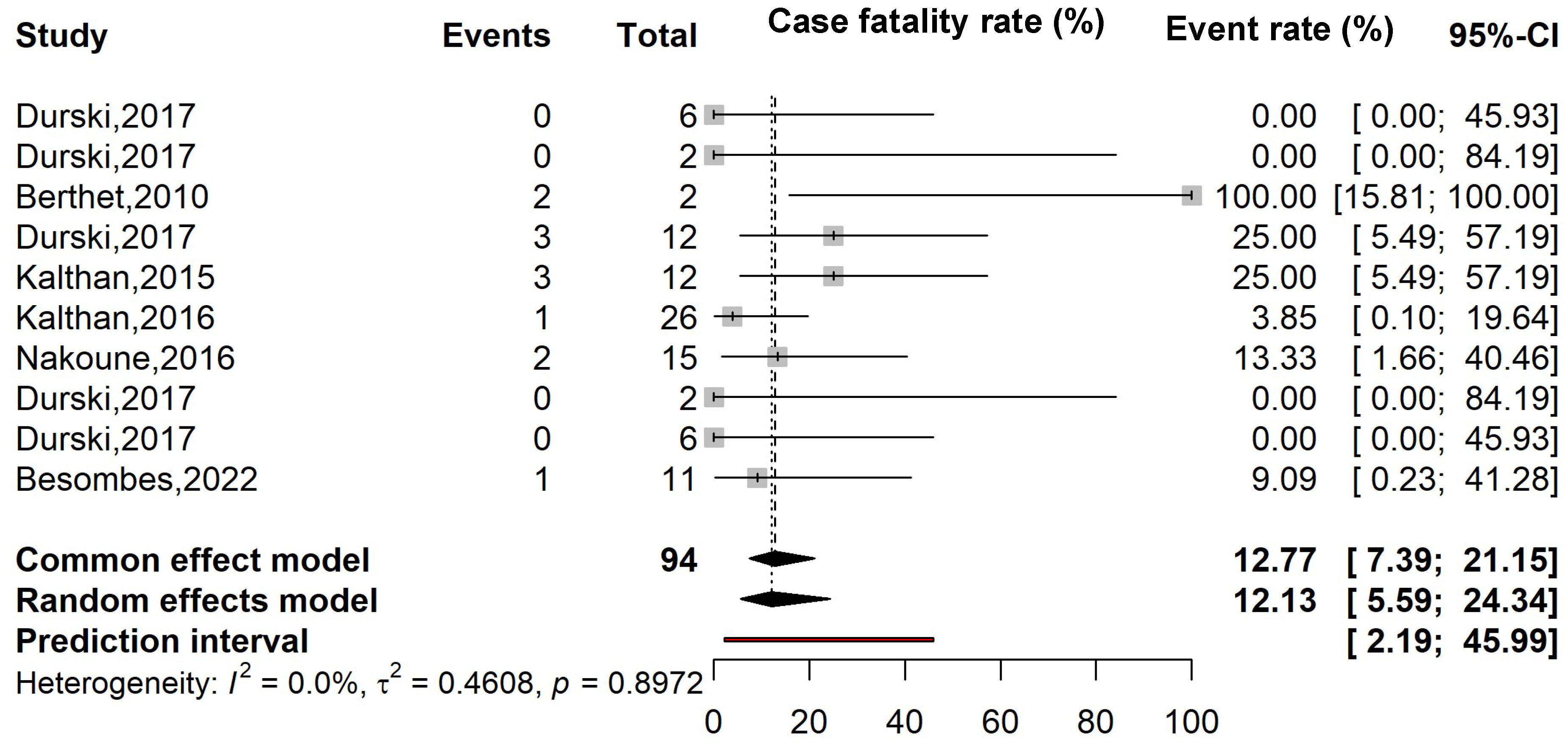 Figure 4: Pooled case fatality rate among suspected Mpox cases in CAR.