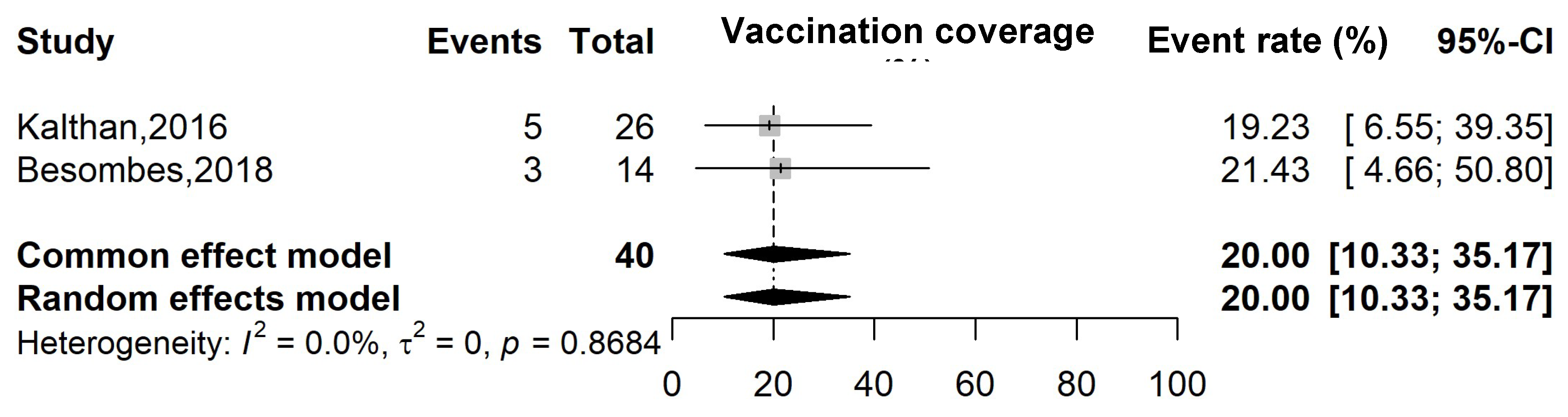 Figure 5: Pooled Mpox vaccination uptake rate in CAR.
