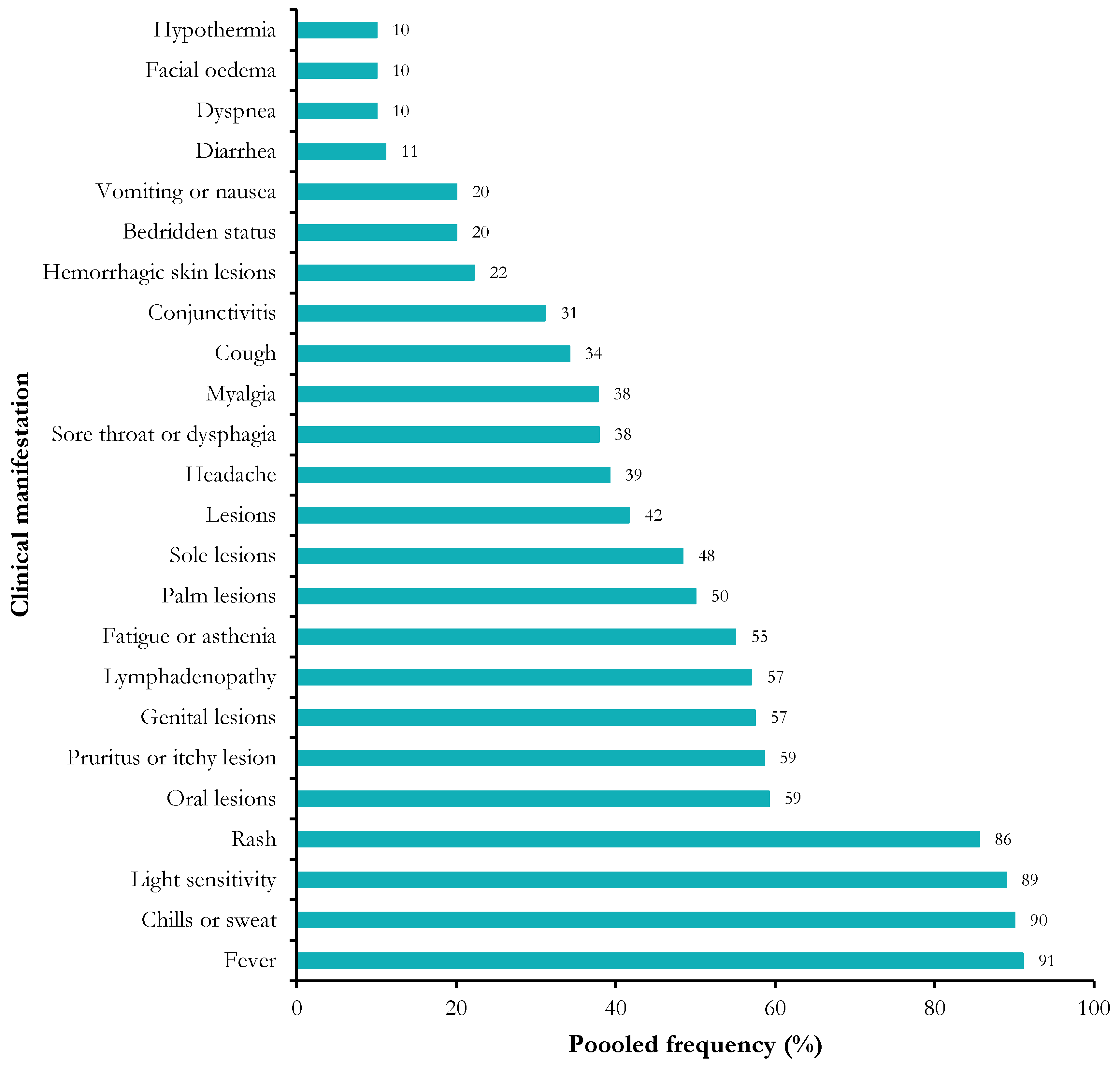 Figure 6: Clinical profile of confirmed Mpox cases in CAR.