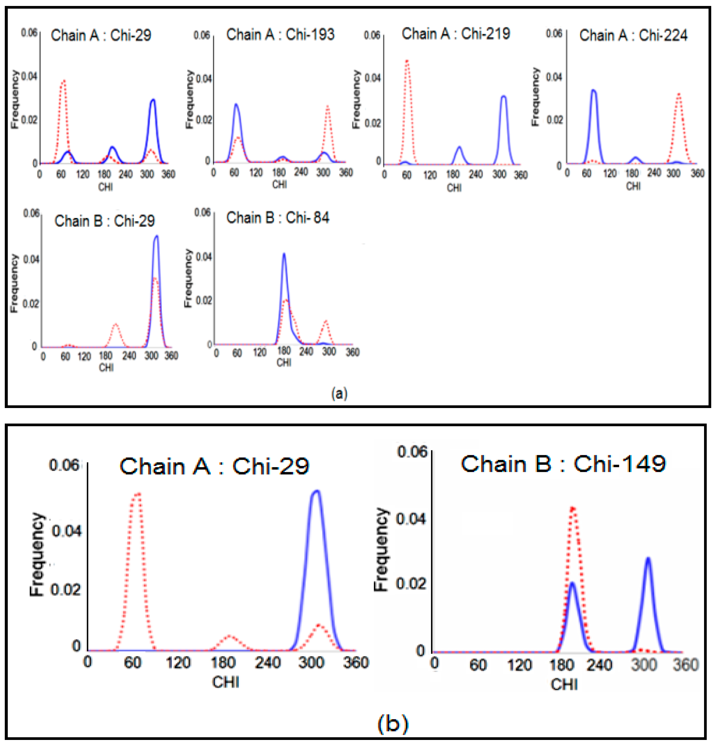 Figure 3: (a): Multimodal histogram distributions of the side-chain χ1 torsion angles for selected residues of the Lac repressor dimer in the absence and presence of operator DNA (O-Sym). Chain A residues include His29, Ser193, Asp219, and Ser224, while chain B includes His29 and Lys84. The apo state is represented by red dotted lines, and the DNA-bound holo state by blue lines. (b) χ1 side-chain torsion angle distributions highlighting distinct rotameric states in the Lac repressor bound to operator DNA (O2), shown for His29 in chain A and Asp149 in chain B (Reproduced from [79]).