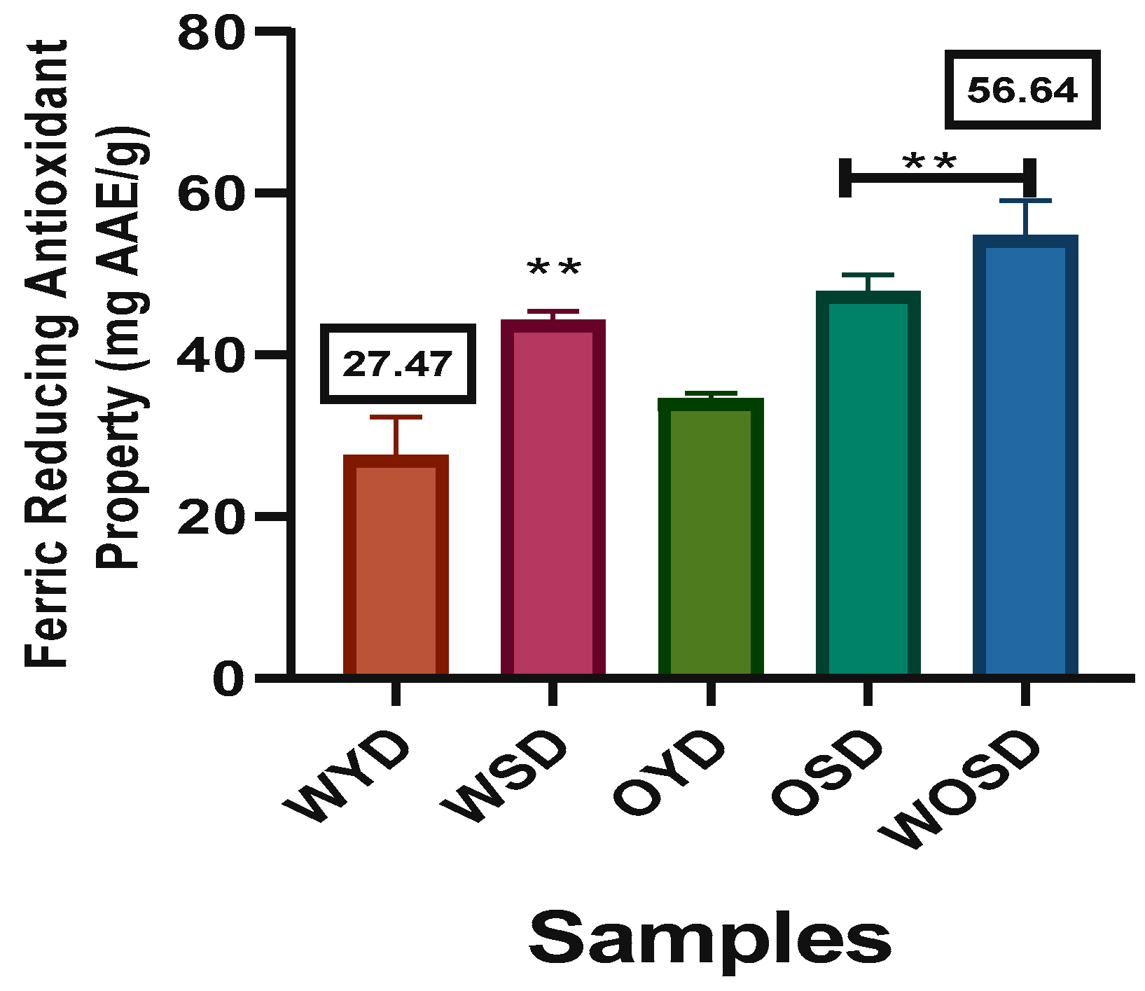 Figure 1: Activity of FRAP of the samples. (** p < 0.05).