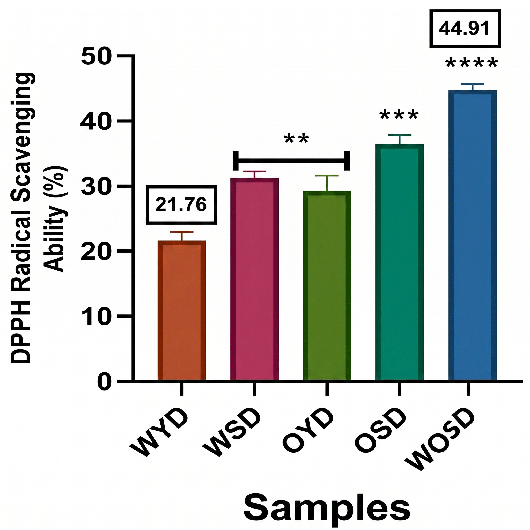 Figure 2: DPPH reduced scavenger ability of the samples. (** p < 0.05; *** p < 0.01); **** p < 0.001).