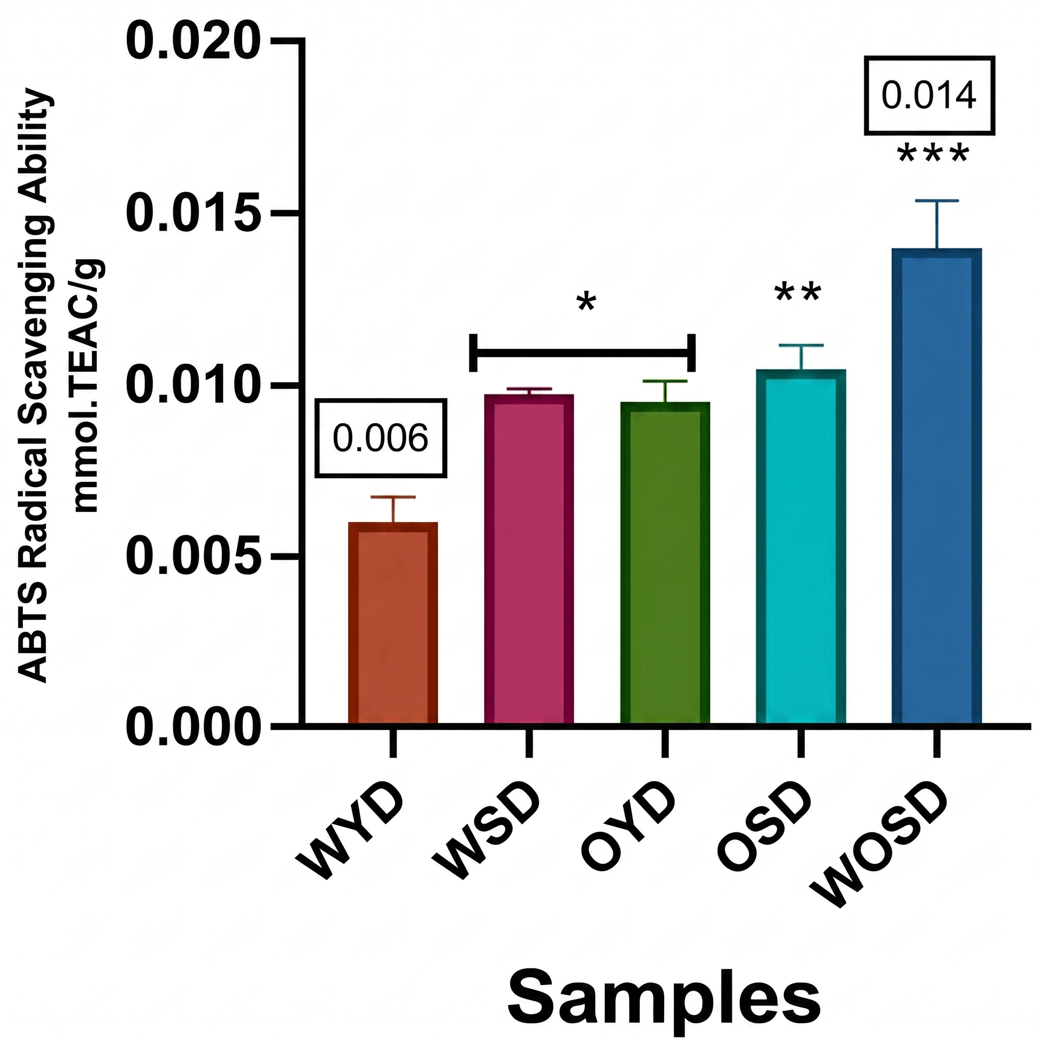 Figure 3: ABTS radical scavenging ability of the samples. (* p > 0.05; ** p < 0.05; *** p < 0.01).