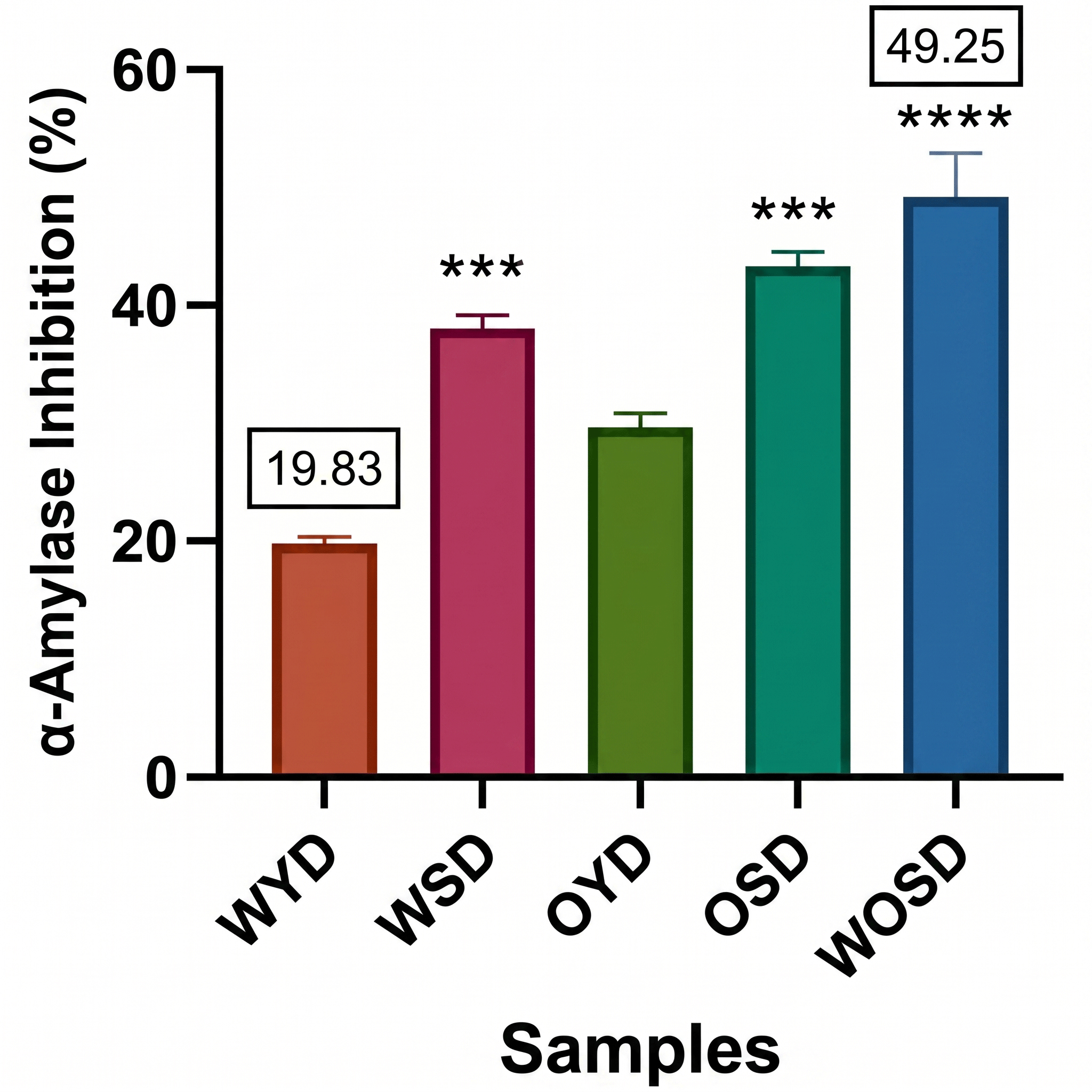 Figure 4: α-amylase inhibition of the samples. (*** p < 0.01; **** p < 0.05).