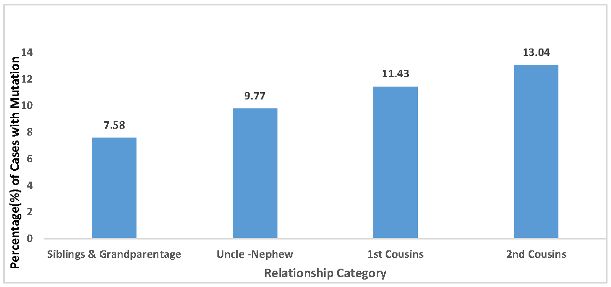 Figure 1: Mutation frequency across relationship categories.