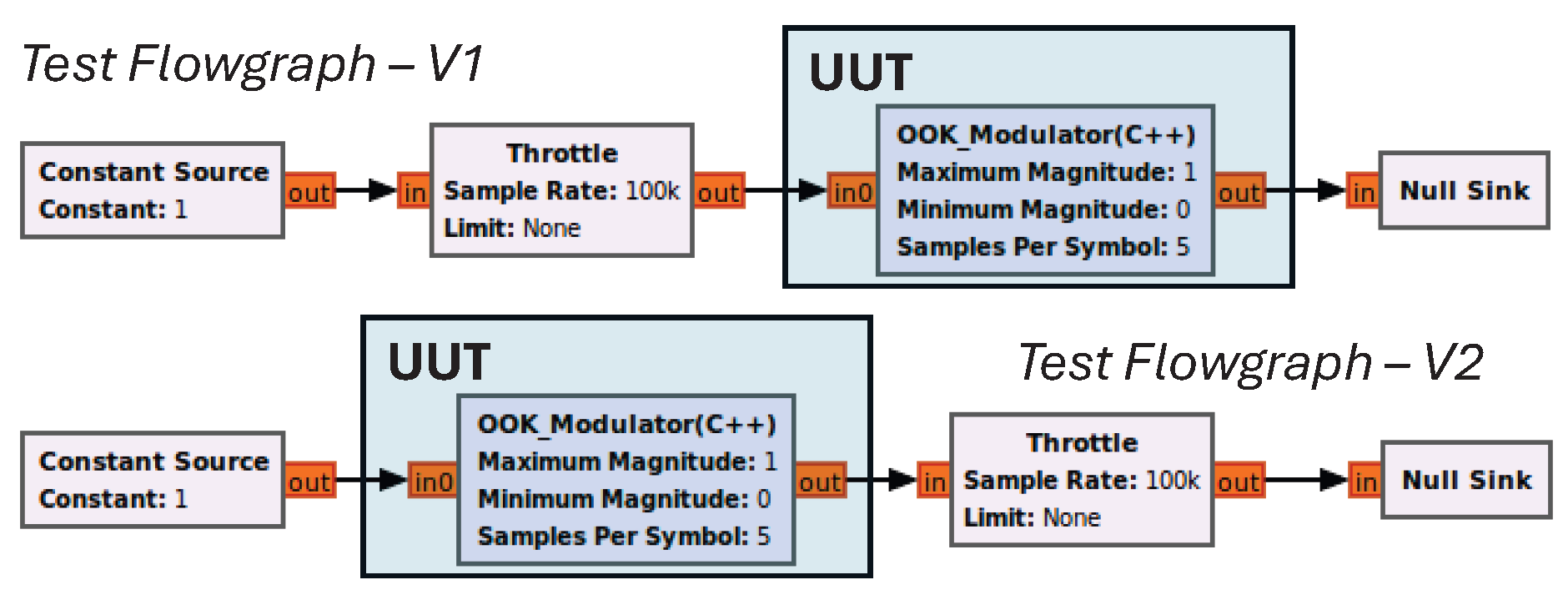 Figure 1: Example performance testing flowgraphs with gr-owc’s On-Off-Keying modulator block as the UUT.