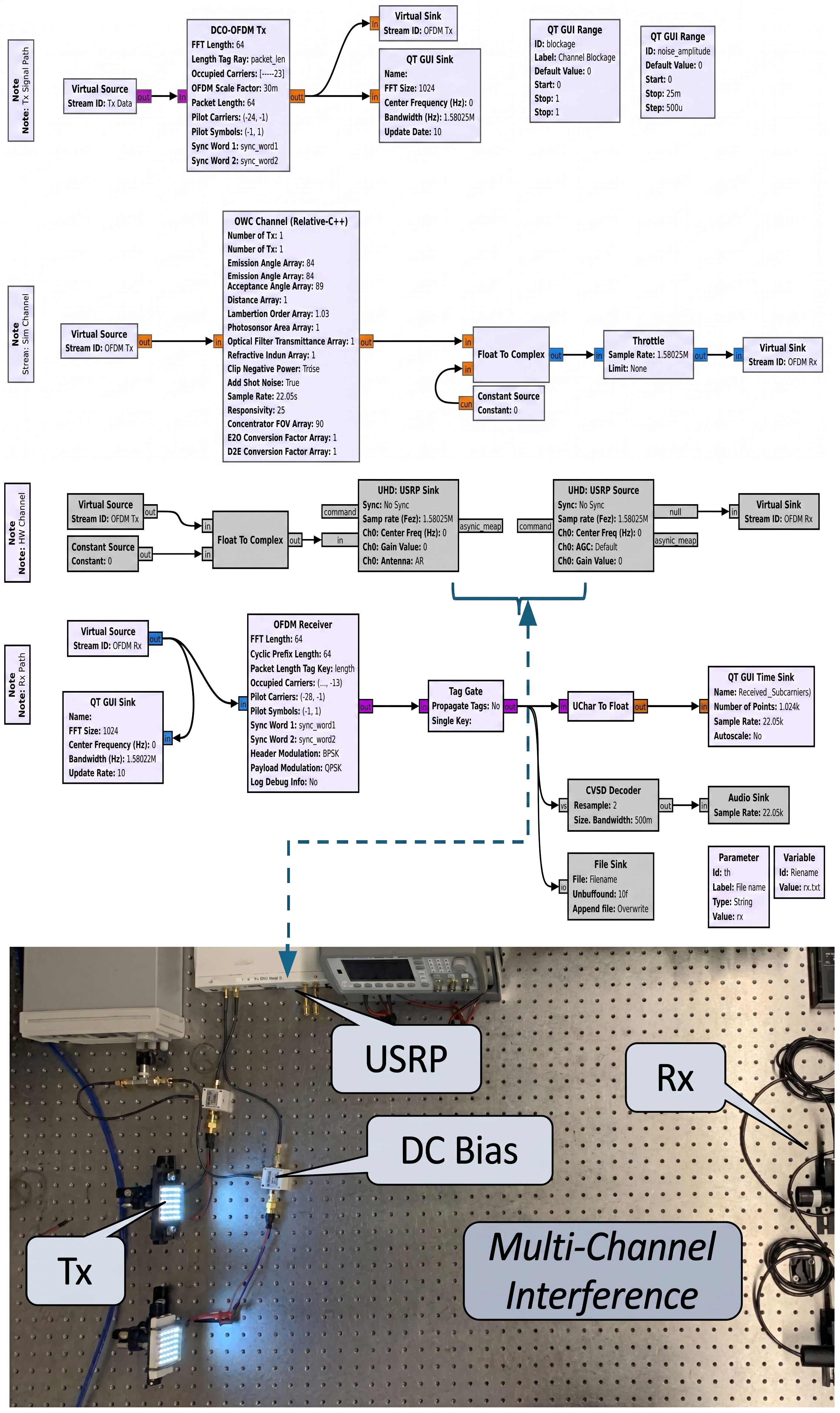 Figure 2: “Digital Twin” model where the OWC channel simulation (left) is run alongside the experimental OWC setup (right)-reproduced from the paper in the GNU Radio conference 2023.
