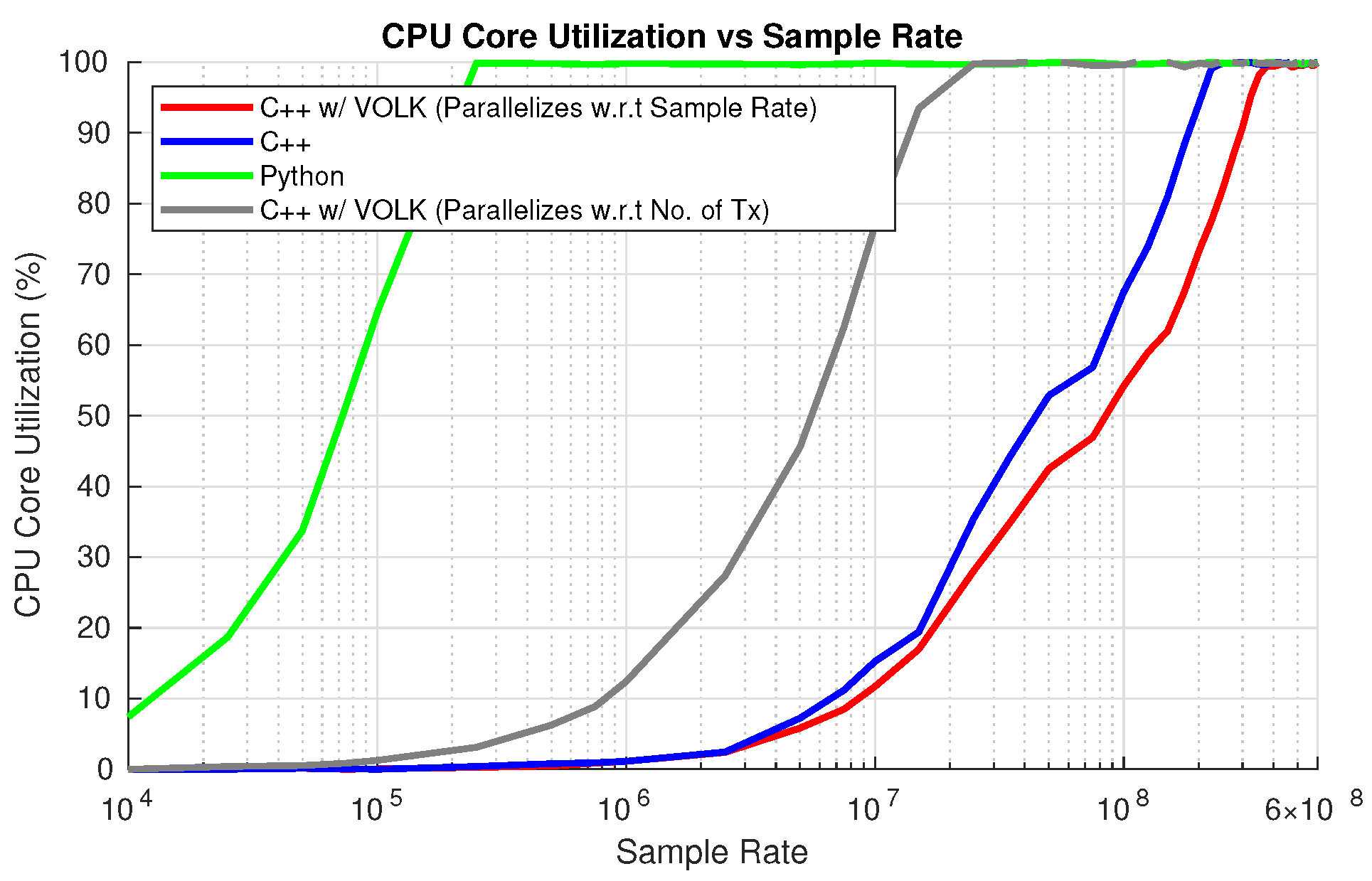 Figure 3: CPU utilization comparison of channel blocks on system 1, implemented in C++ without VOLK, VOLK parallelized at the transmitter level, VOLK optimized at the sample level, and python, for 1 Tx–1 Rx configurations.