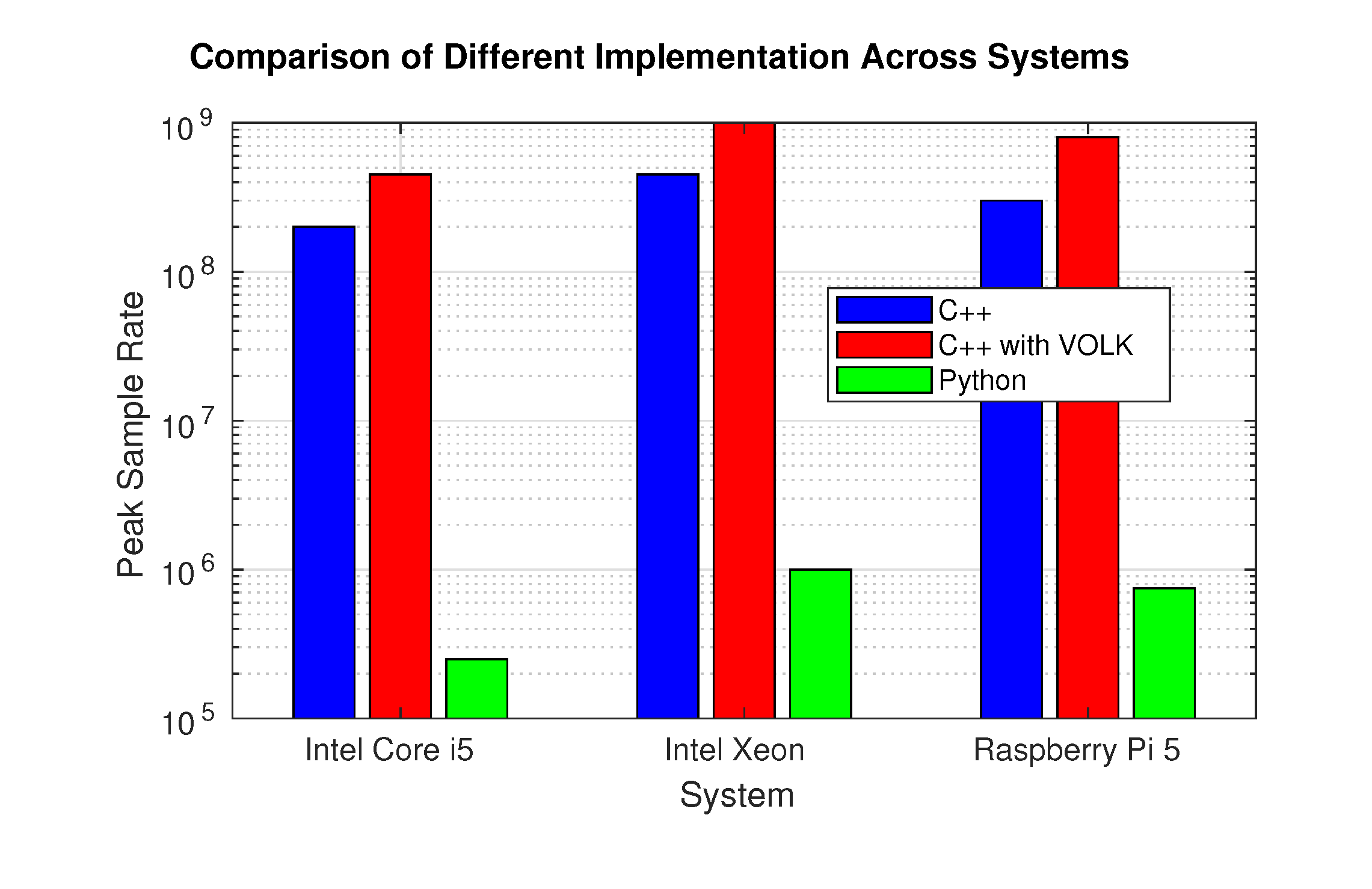Figure 4: Comparison of different implementations (C++, C++ with VOLK, and Python) of the OWC channel model across different systems, for 1 Tx–1 Rx configurations.