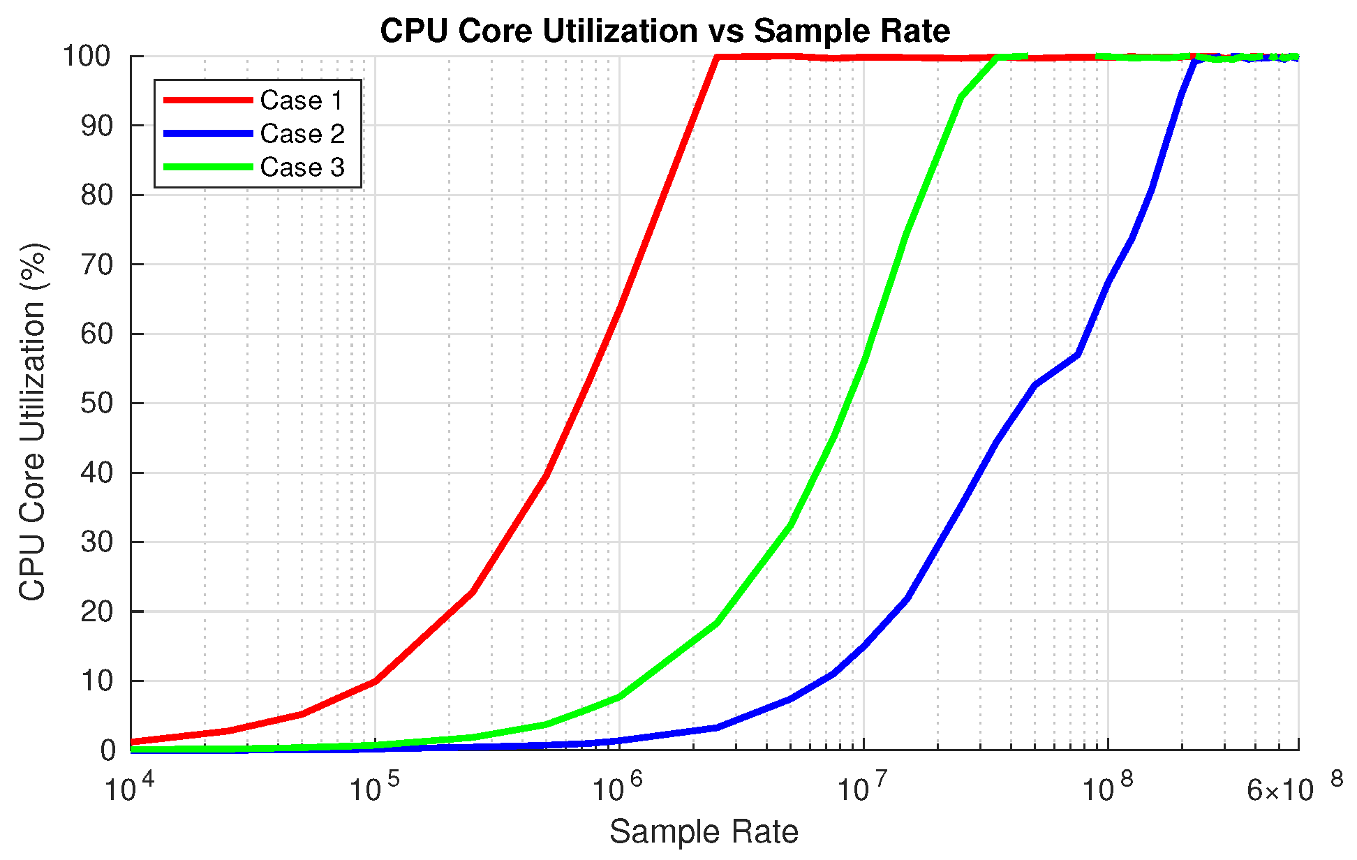 Figure 5: CPU utilization with varying sample rates for cases 1–3, measured on system 1 with C++ implementation and a 1 Tx–1 Rx configuration.