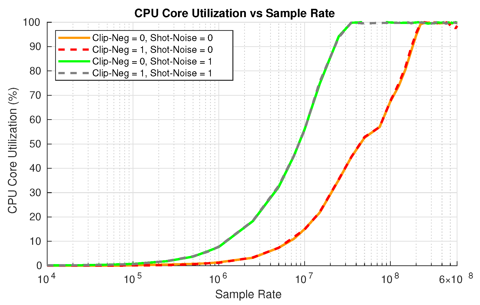 Figure 6: CPU utilization with varying sample rates based on clip-neg and add shot noise flag states, for 1 Tx–1 Rx configurations.