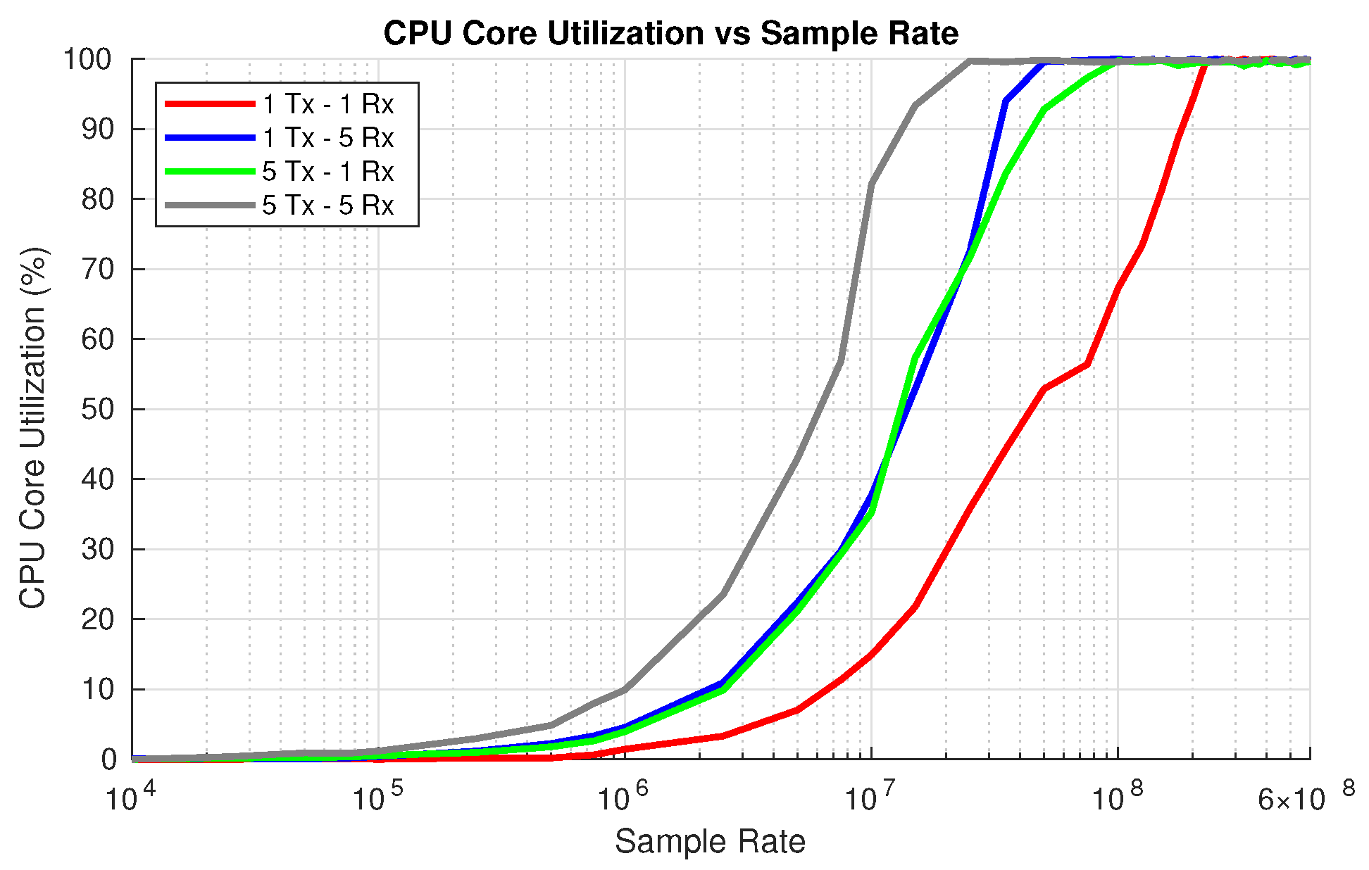 Figure 7: CPU utilization variation across different OWC channel-model Tx–Rx configurations.