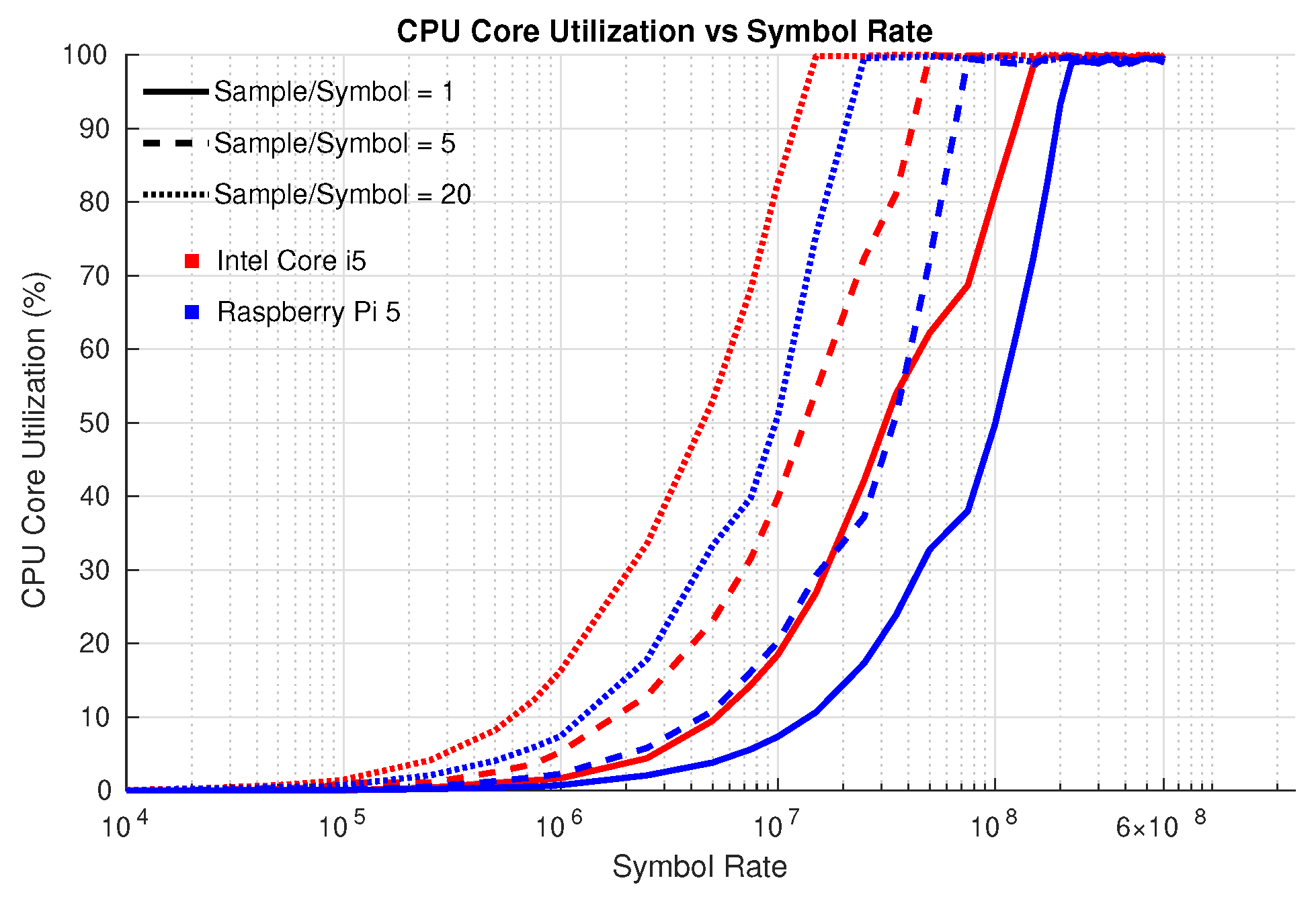 Figure 8: CPU core utilization of OOK modulator (C++) across SPS = 1, 5, 20 on Intel Core i5 and Raspberry Pi 5.