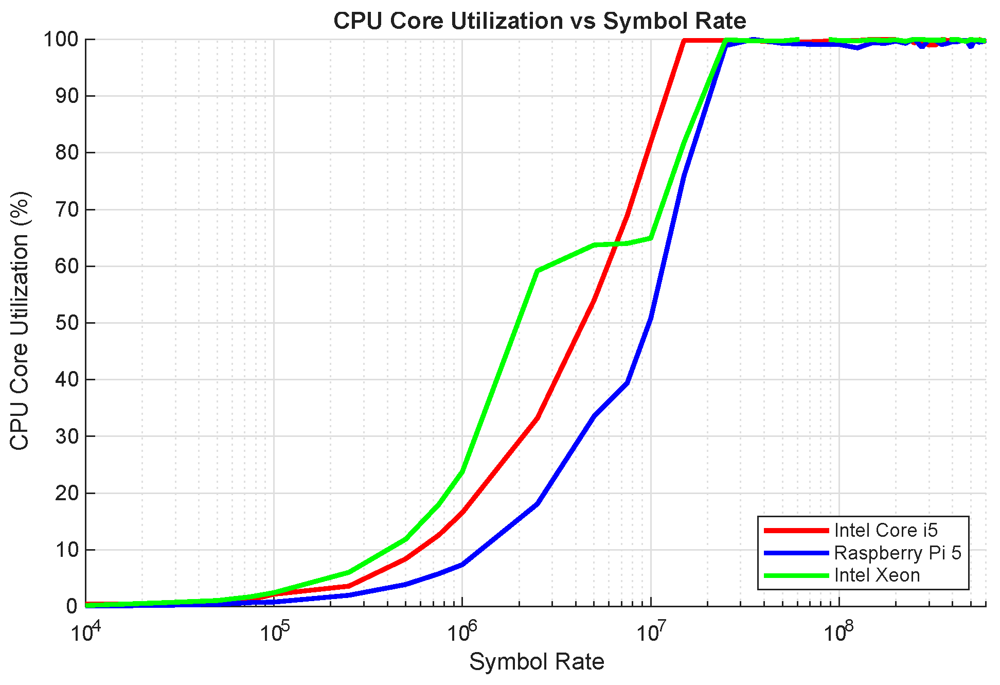 Figure 9: OOK modulator-C++ implementation across Intel Xeon, Intel Core i5, and Raspberry Pi 5 (SPS = 20).