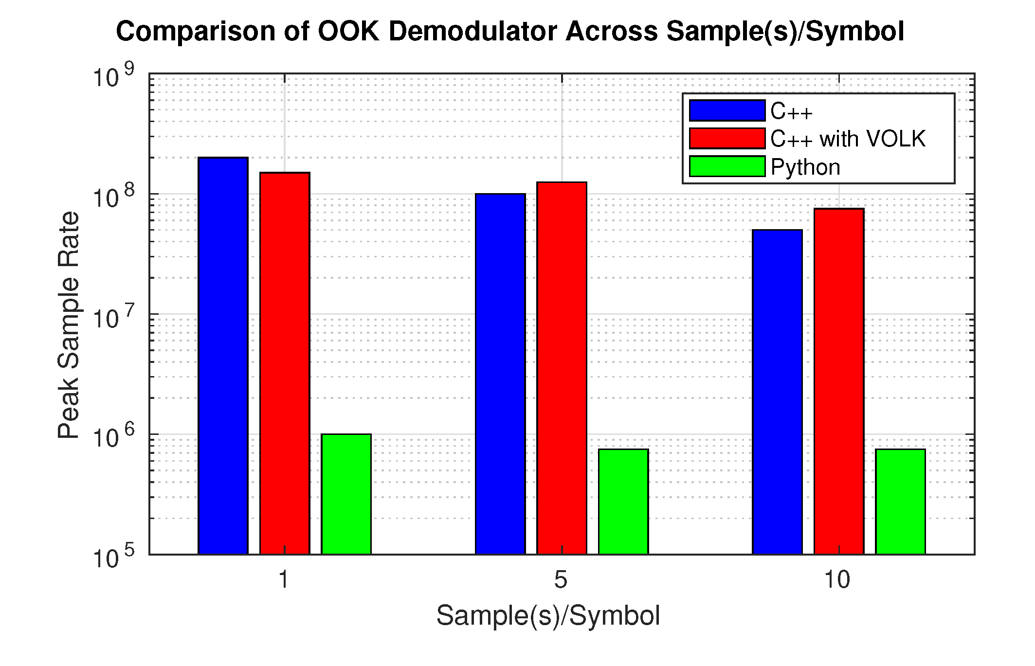Figure 10: Comparison of OOK demodulator implementations (C++, C++ with VOLK, Python) across different SPS values.