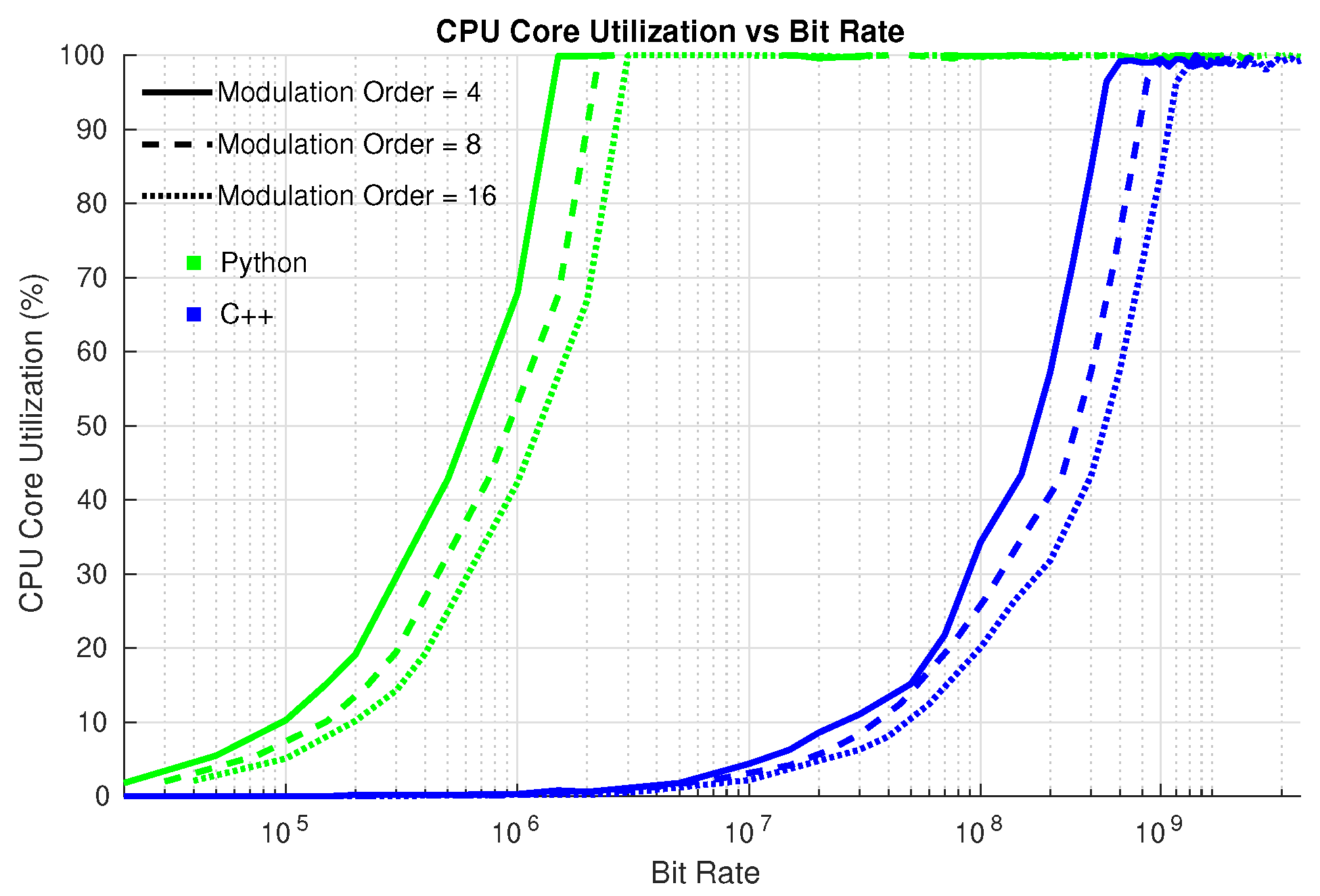 Figure 11: PAM modulator with modulation orders 4, 8, and 16 across C++ and Python implementations.