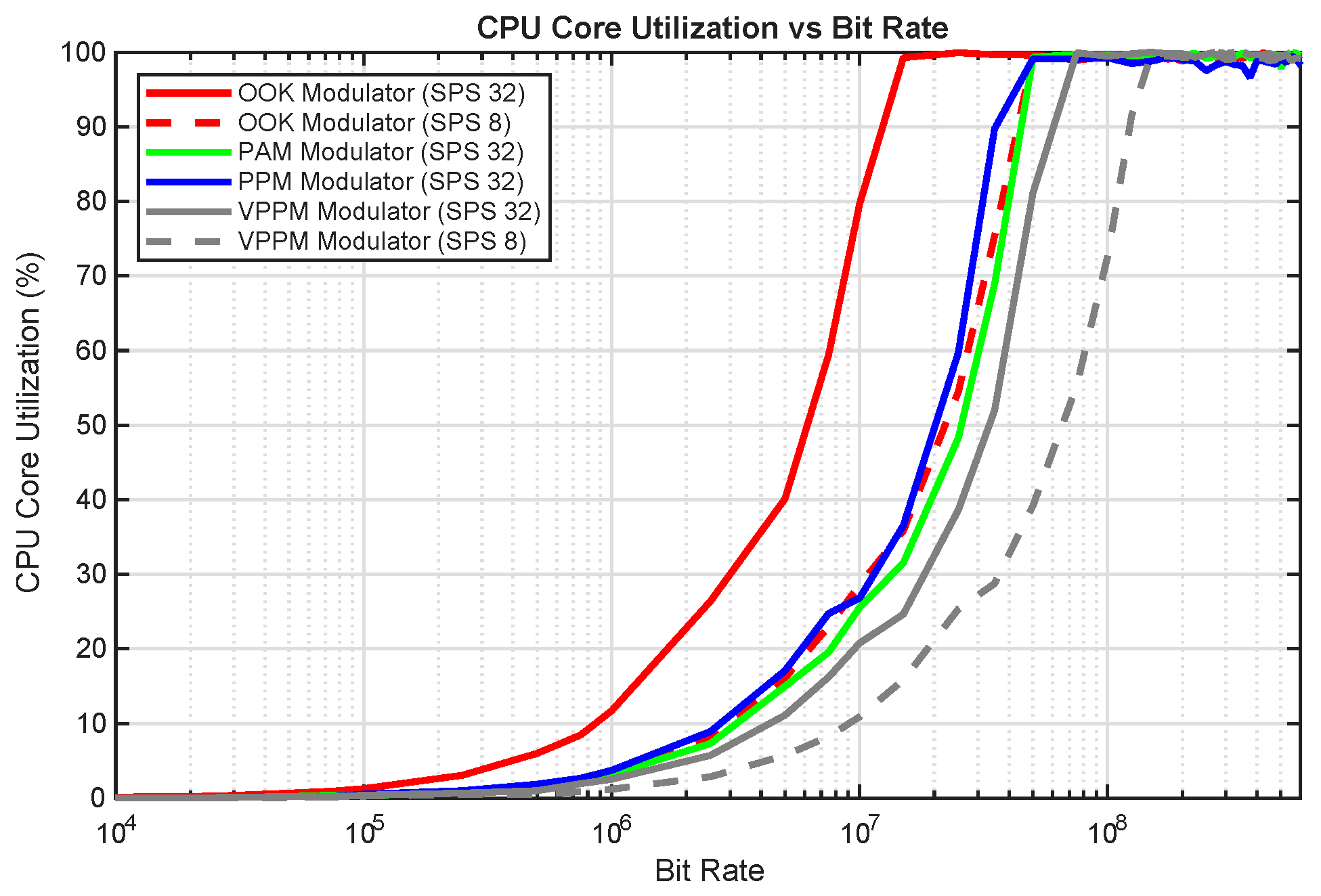 Figure 12: CPU utilization comparison across all modulation schemes (OOK, PAM, PPM, VPPM) on Raspberry Pi 5.