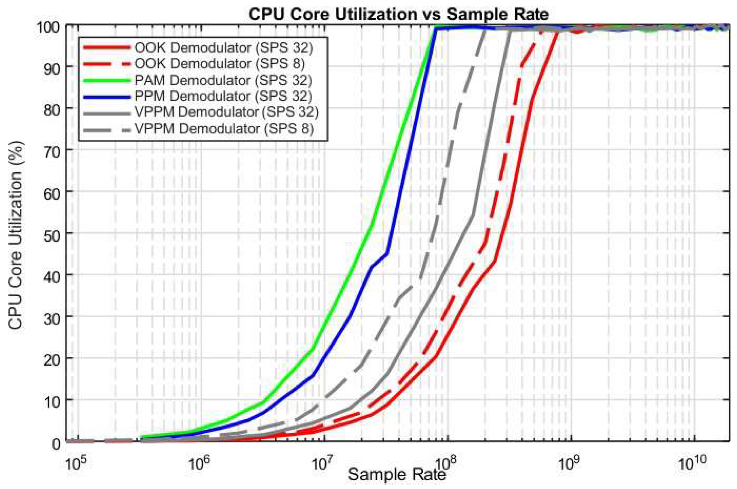 Figure 13: CPU utilization comparison across all demodulation schemes (OOK, PAM, PPM, VPPM) on Raspberry Pi 5.