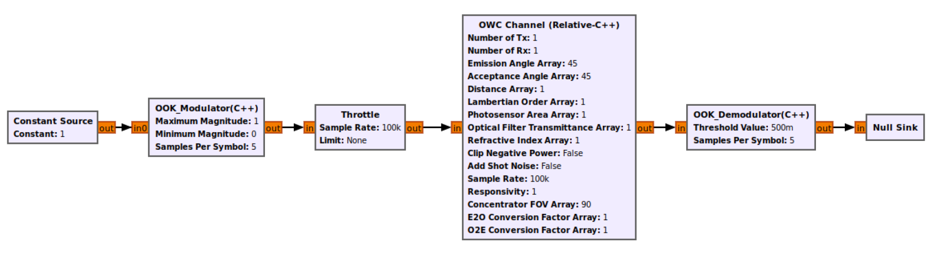 Figure 14: OWC flowgraph used in complete system evaluation.