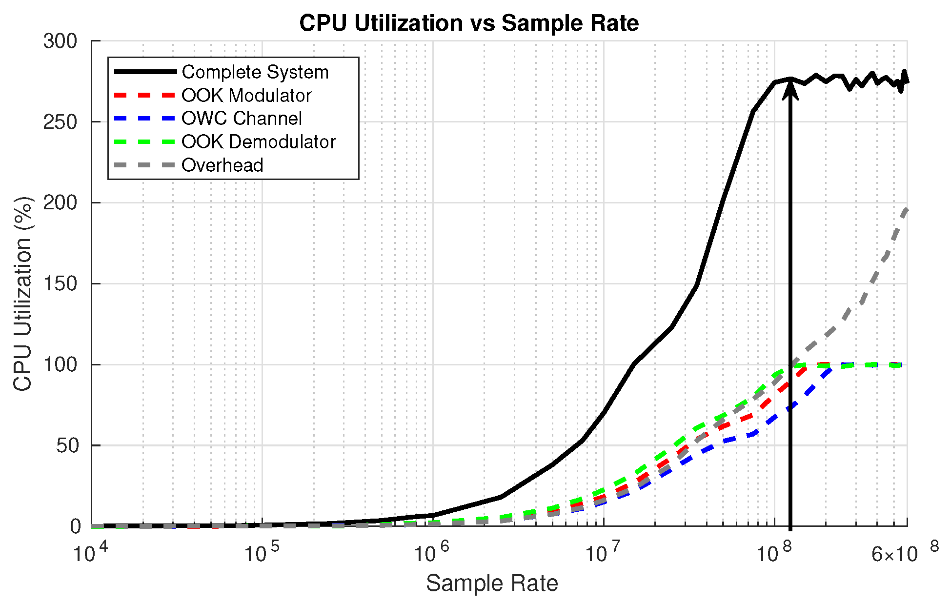 Figure 15: CPU utilization of individual blocks and complete system flowgraph tested on Intel Core i5 using C++ blocks.